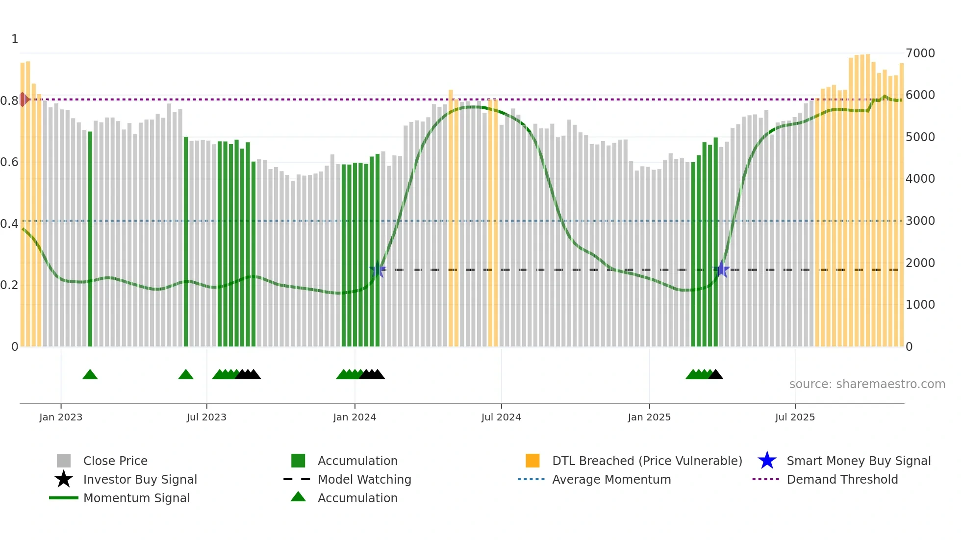 9627 weekly Smart Money chart