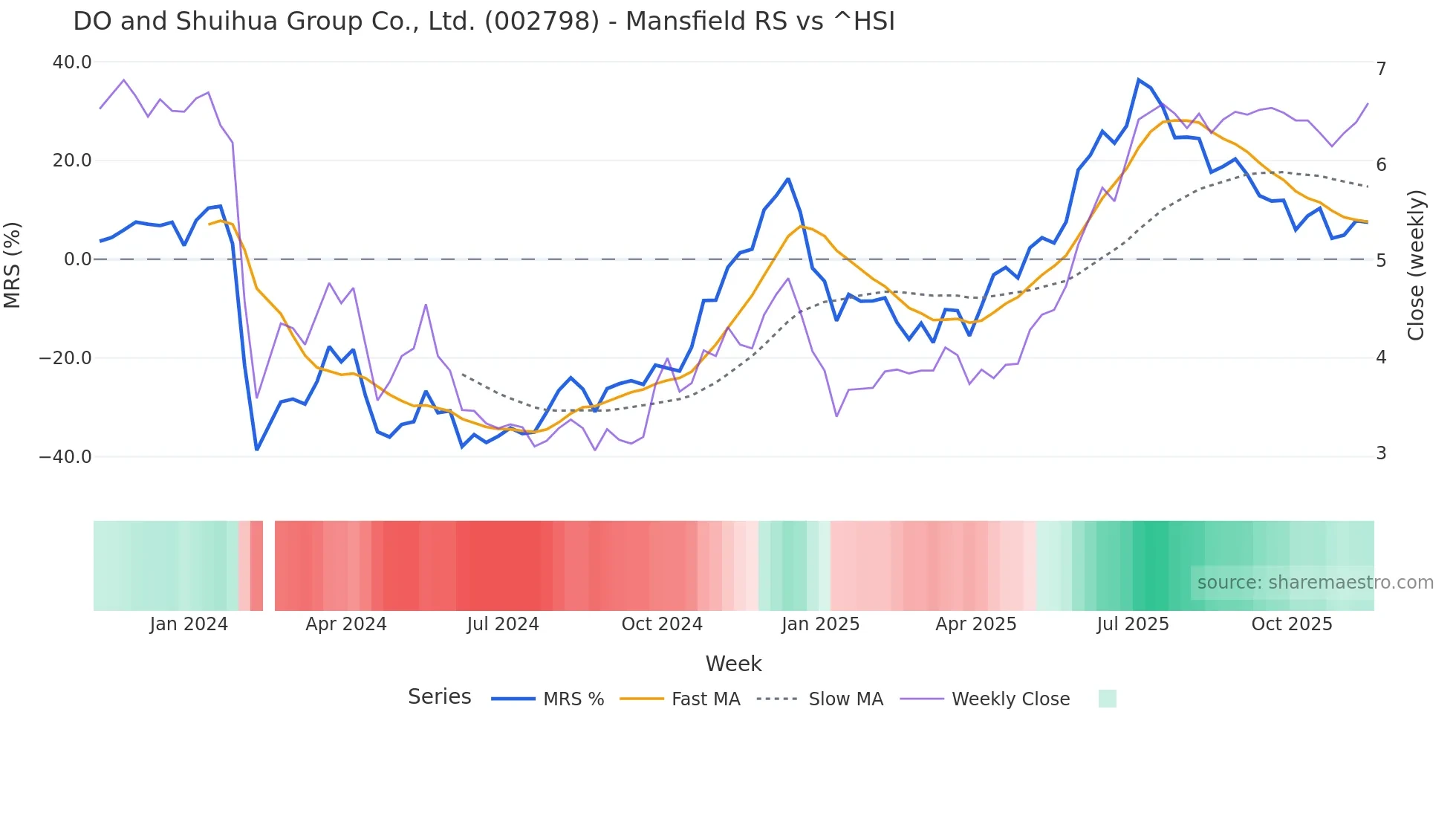 002798 Mansfield Relative Strength chart