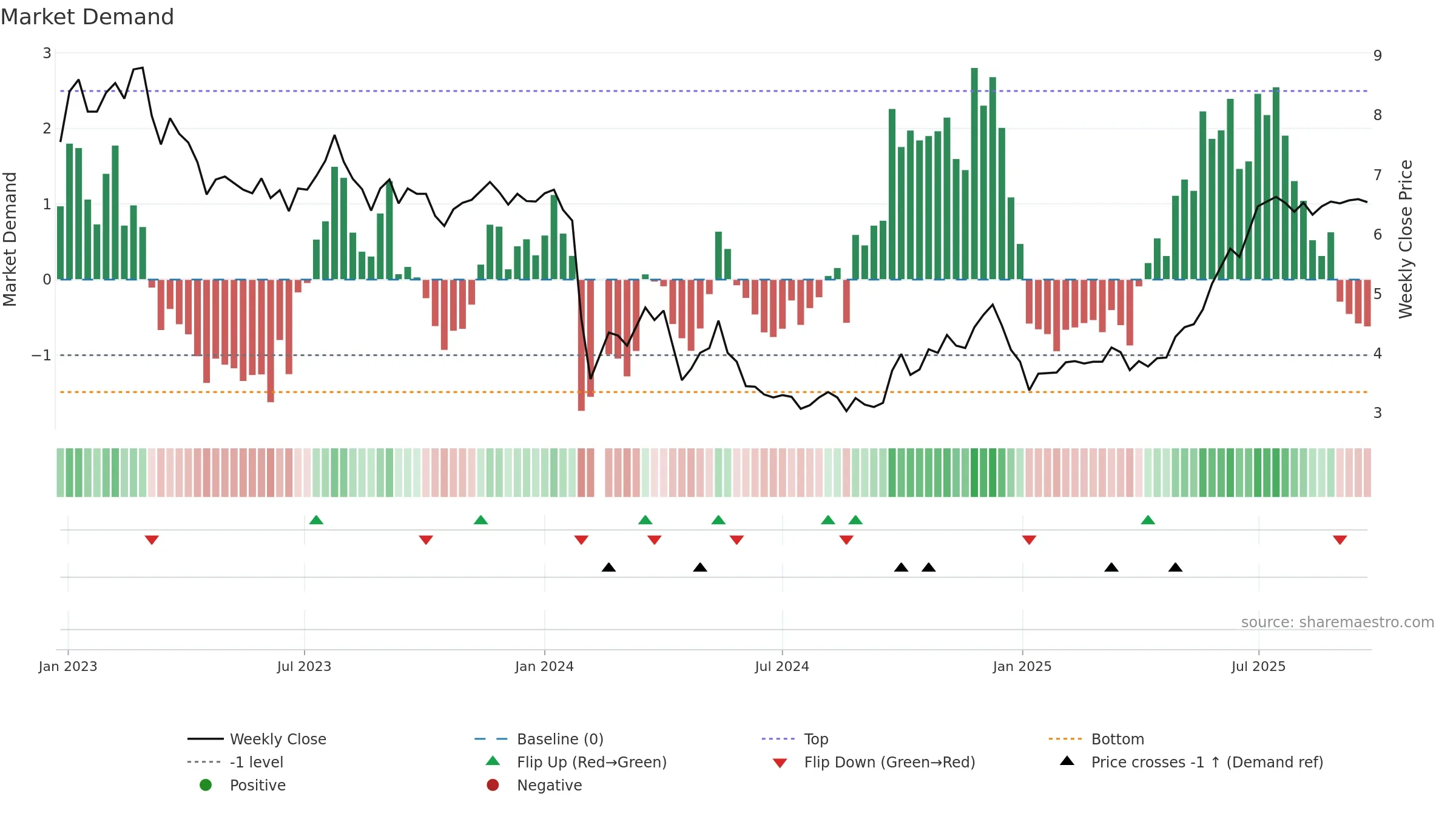 002798 weekly Market Demand chart, closing 2025-09-22.