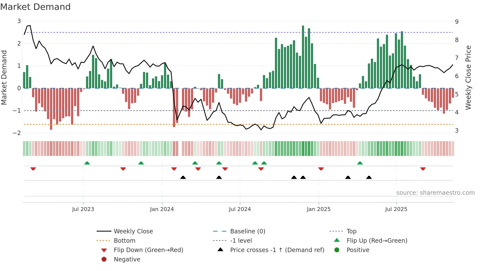 002798 weekly Market Demand chart