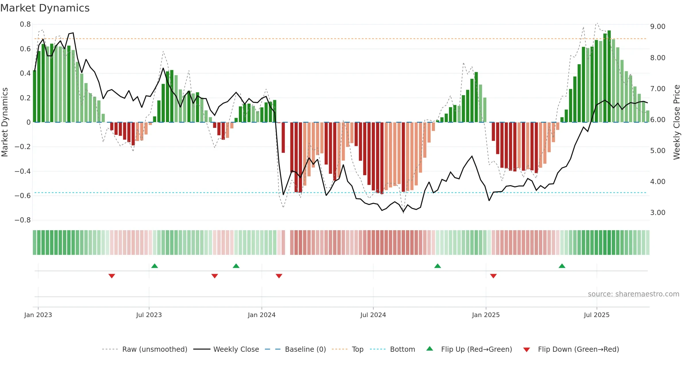 002798 weekly Market Dynamics chart, closing 2025-09-22.