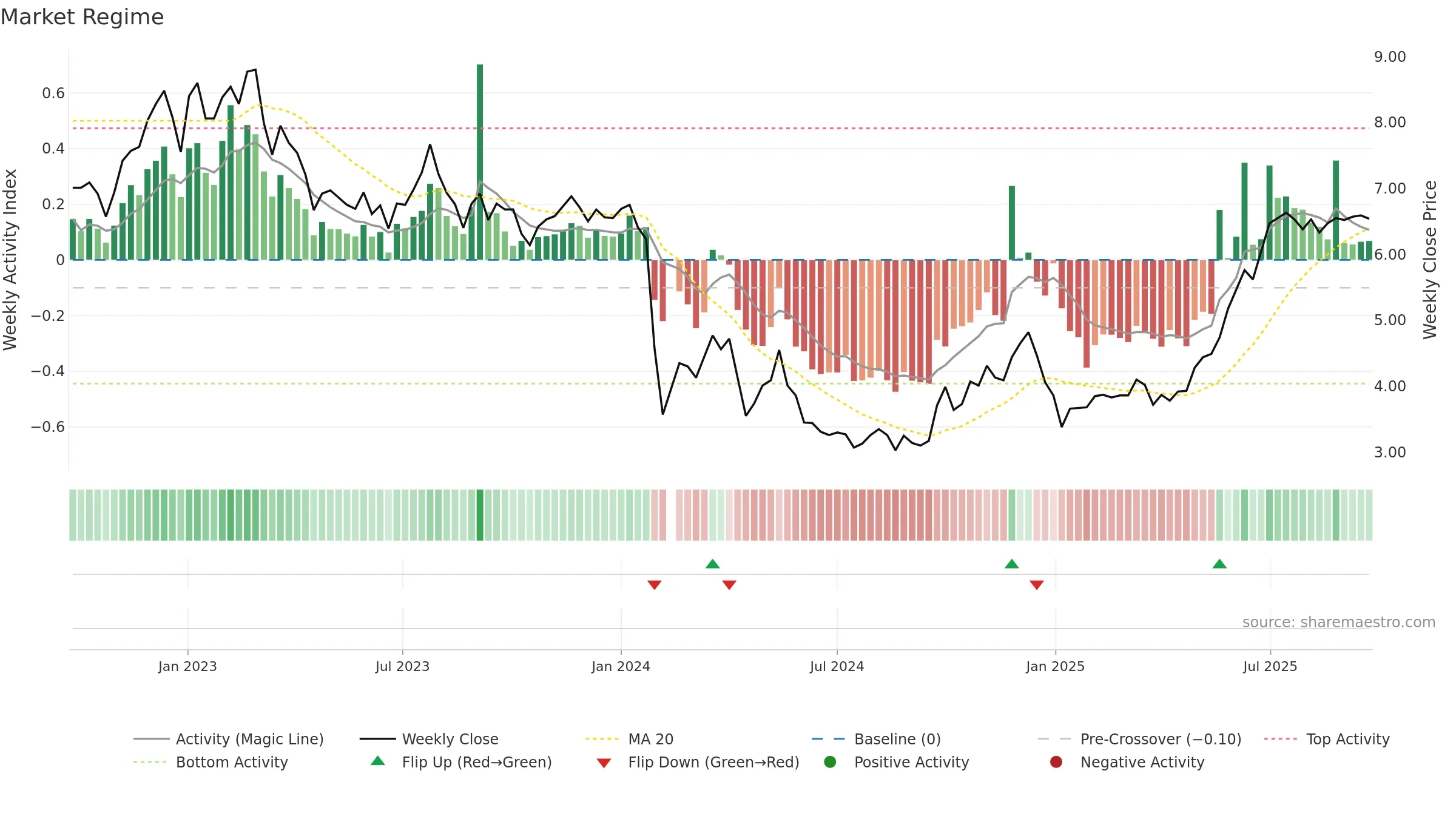 002798 weekly Market Snapshot chart, closing 2025-09-22.