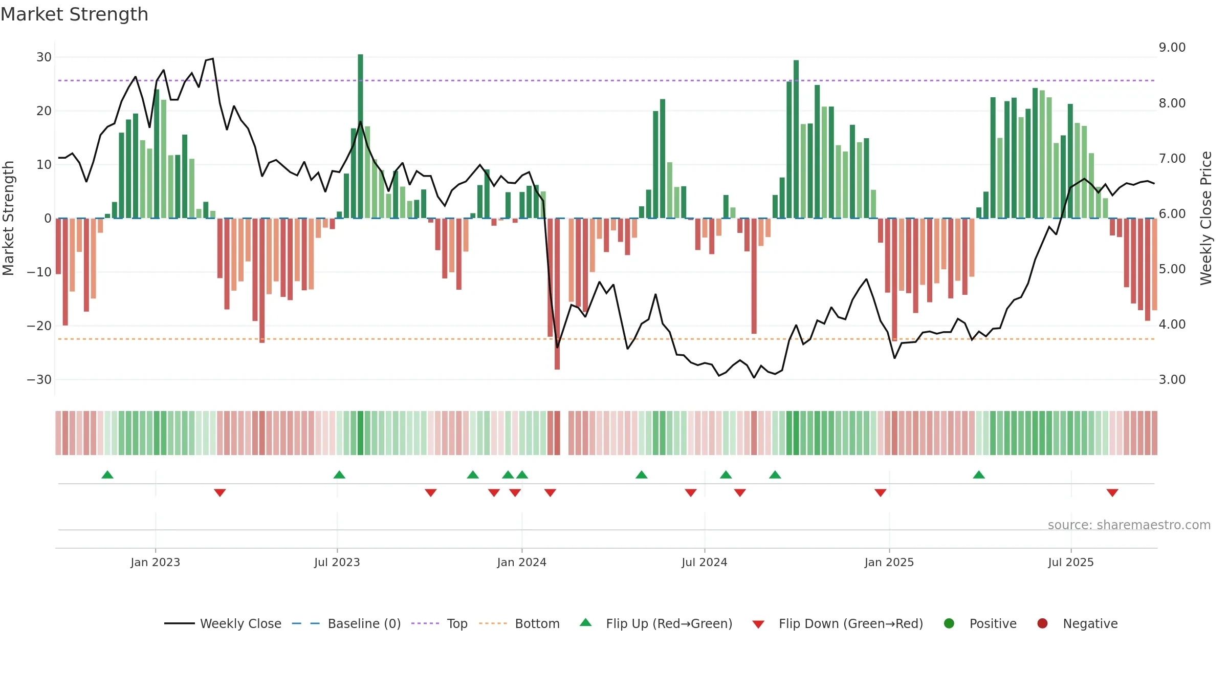002798 weekly Market Strength chart, closing 2025-09-22.