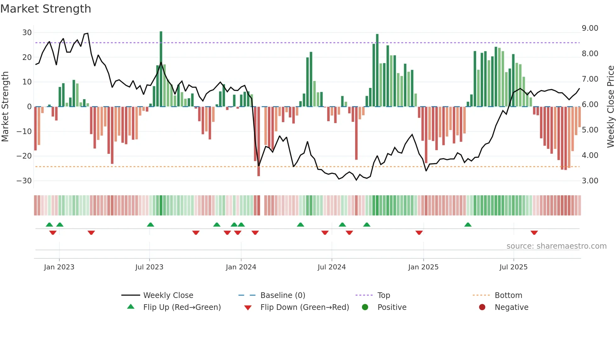002798 weekly Market Strength chart