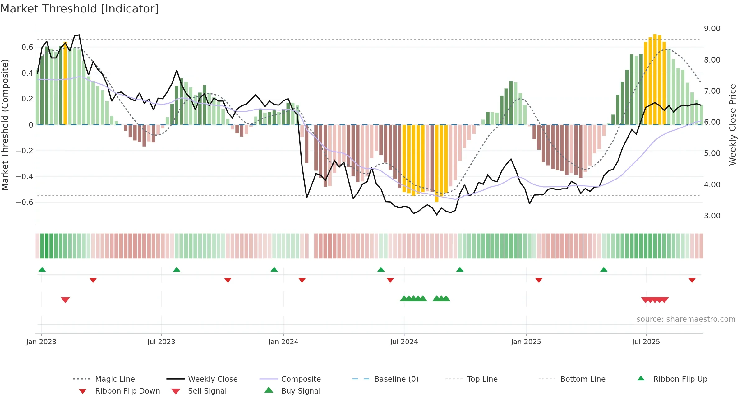 002798 weekly Market Threshold chart, closing 2025-09-22.