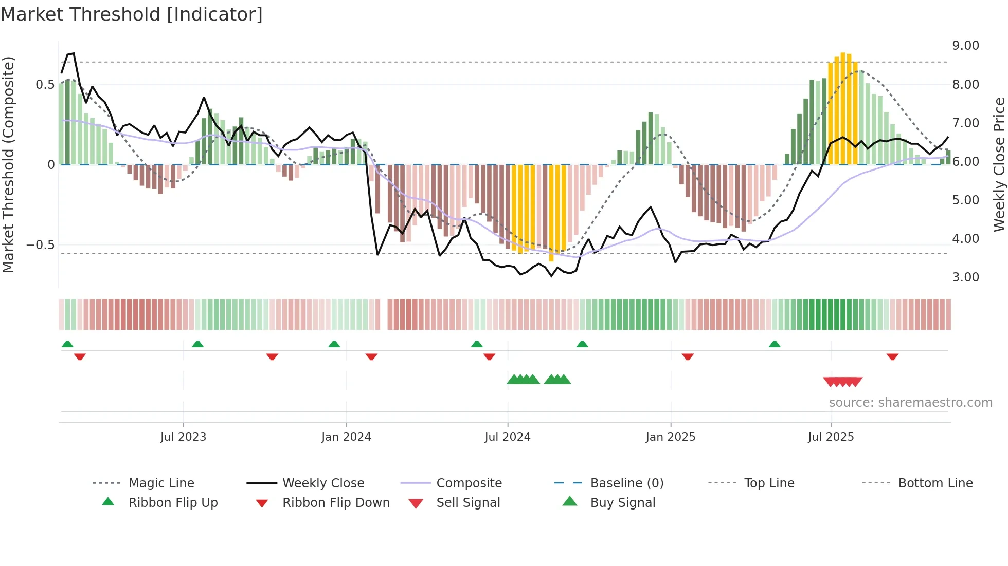 002798 weekly Market Threshold chart