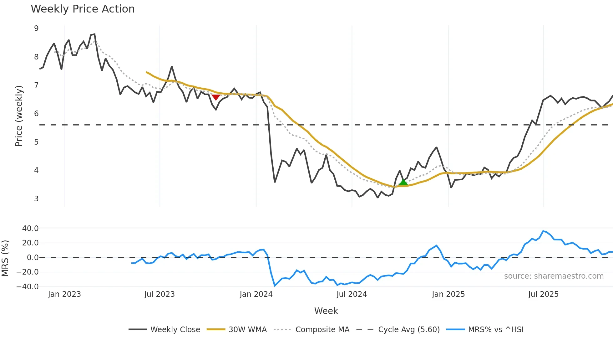 002798 weekly Price Action chart, closing 2025-11-10