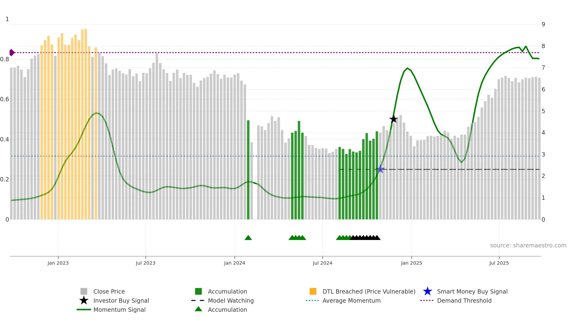002798 weekly Smart Money chart, closing 2025-09-22.
