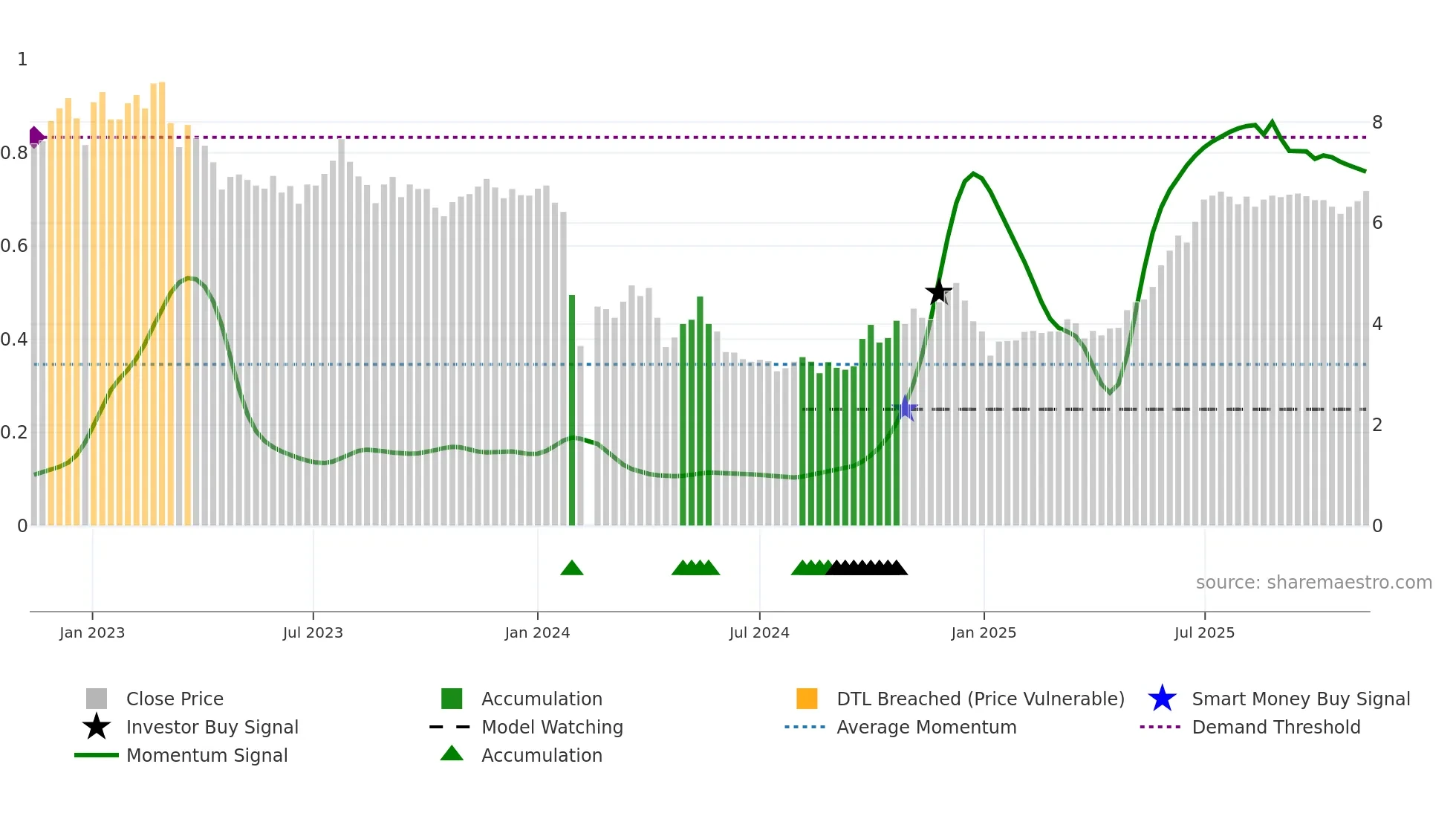 002798 weekly Smart Money chart