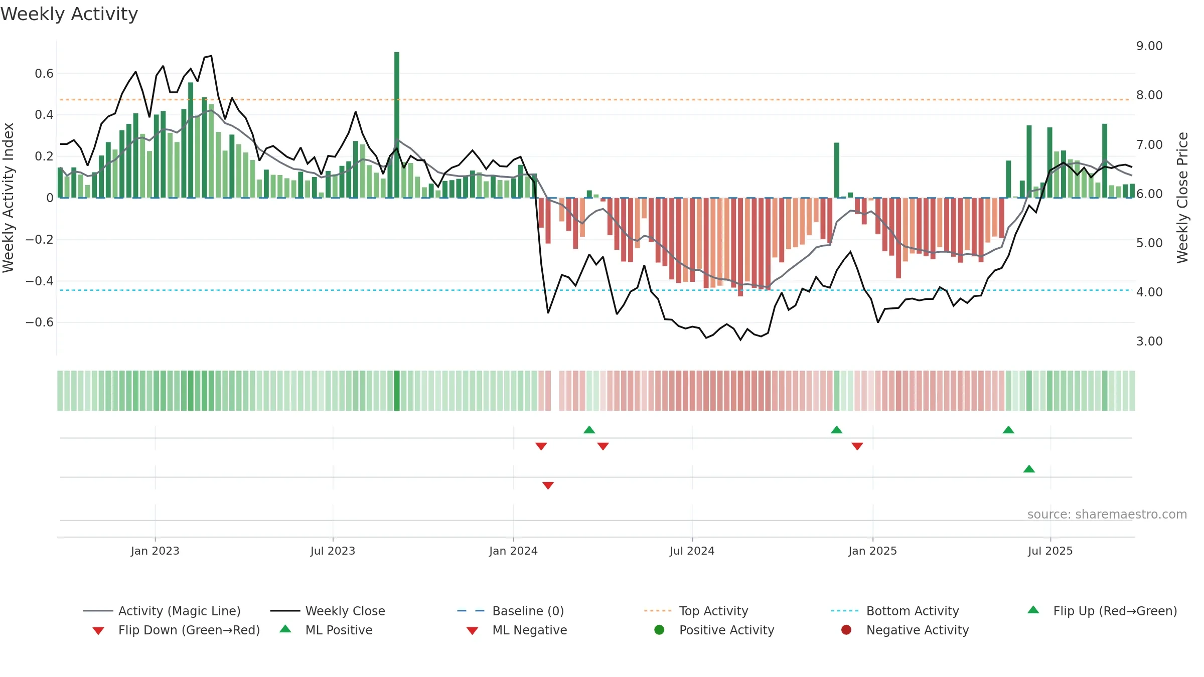 002798 weekly Activity chart, closing 2025-09-22.
