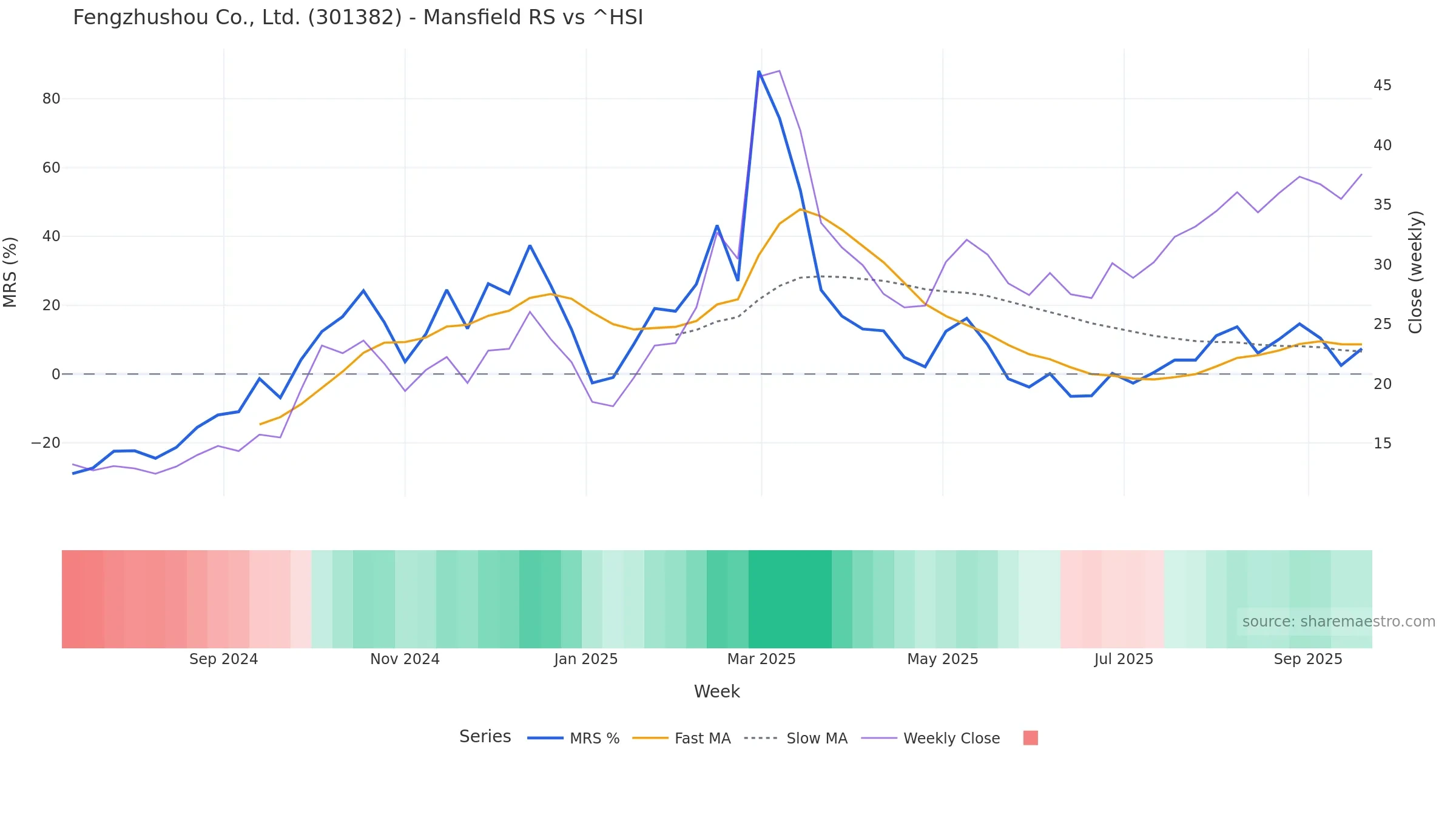 301382 Mansfield Relative Strength vs ^HSI 301382 Mansfield Relative Strength vs ^HSI — weekly