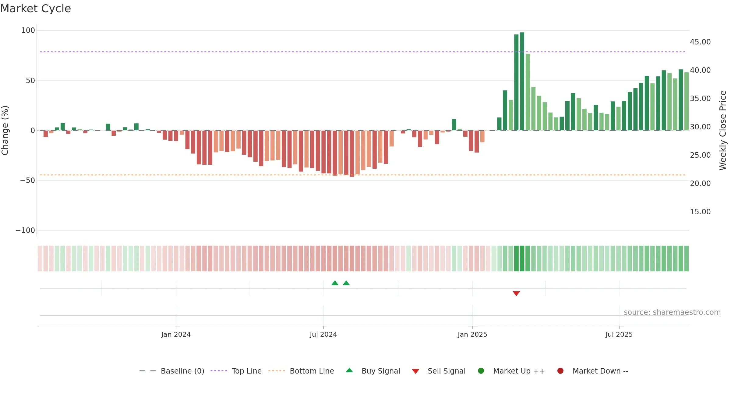301382 weekly Market Cycle chart, closing 2025-09-22.