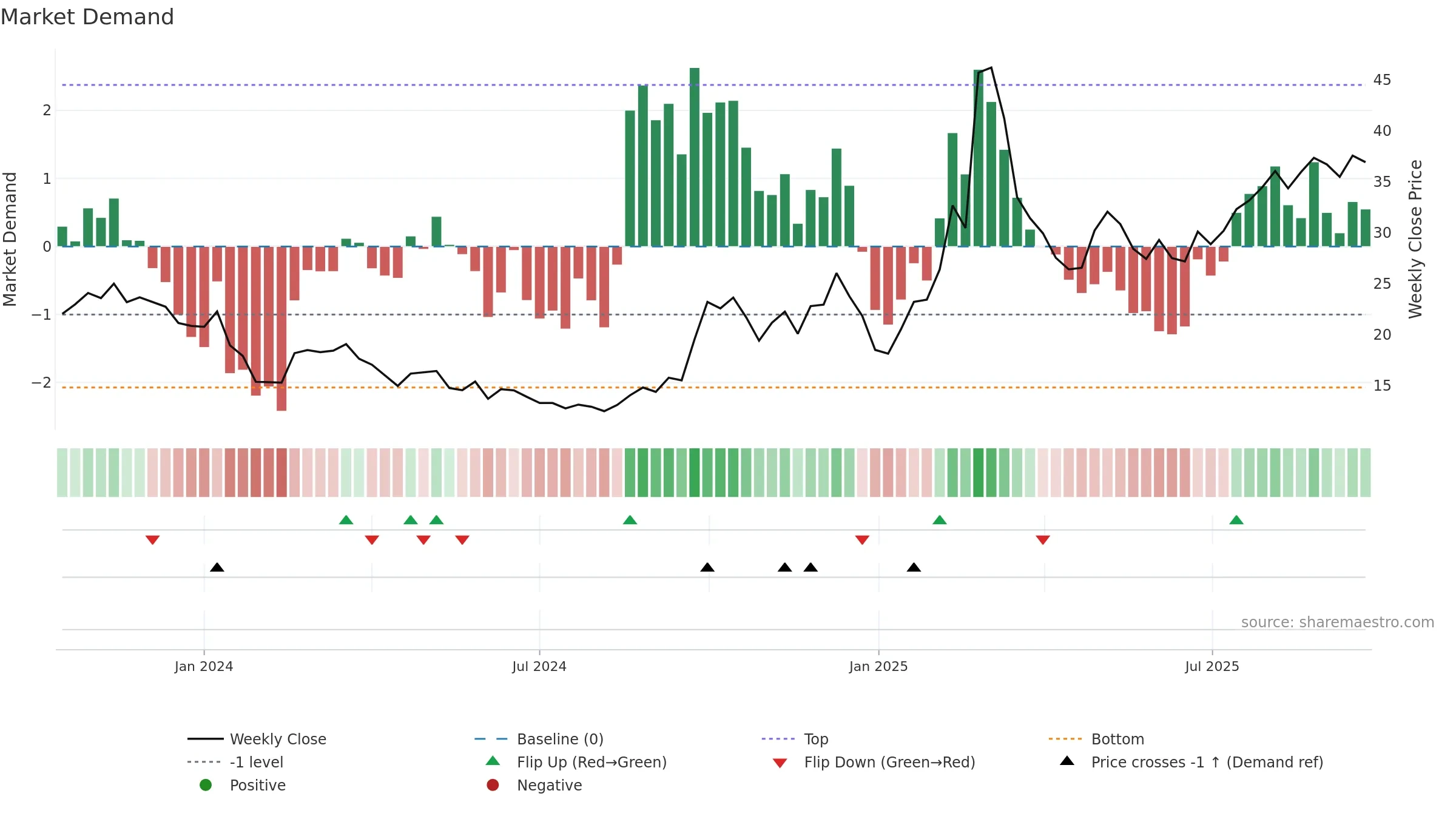 301382 weekly Market Demand chart, closing 2025-09-22.