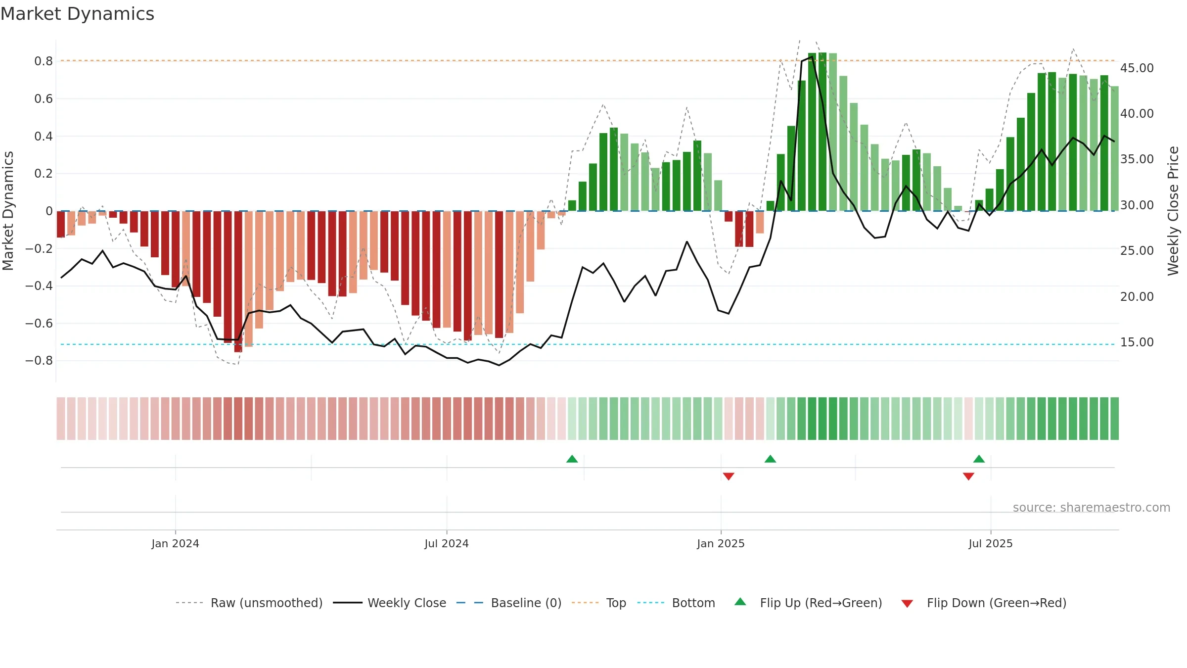 301382 weekly Market Dynamics chart, closing 2025-09-22.