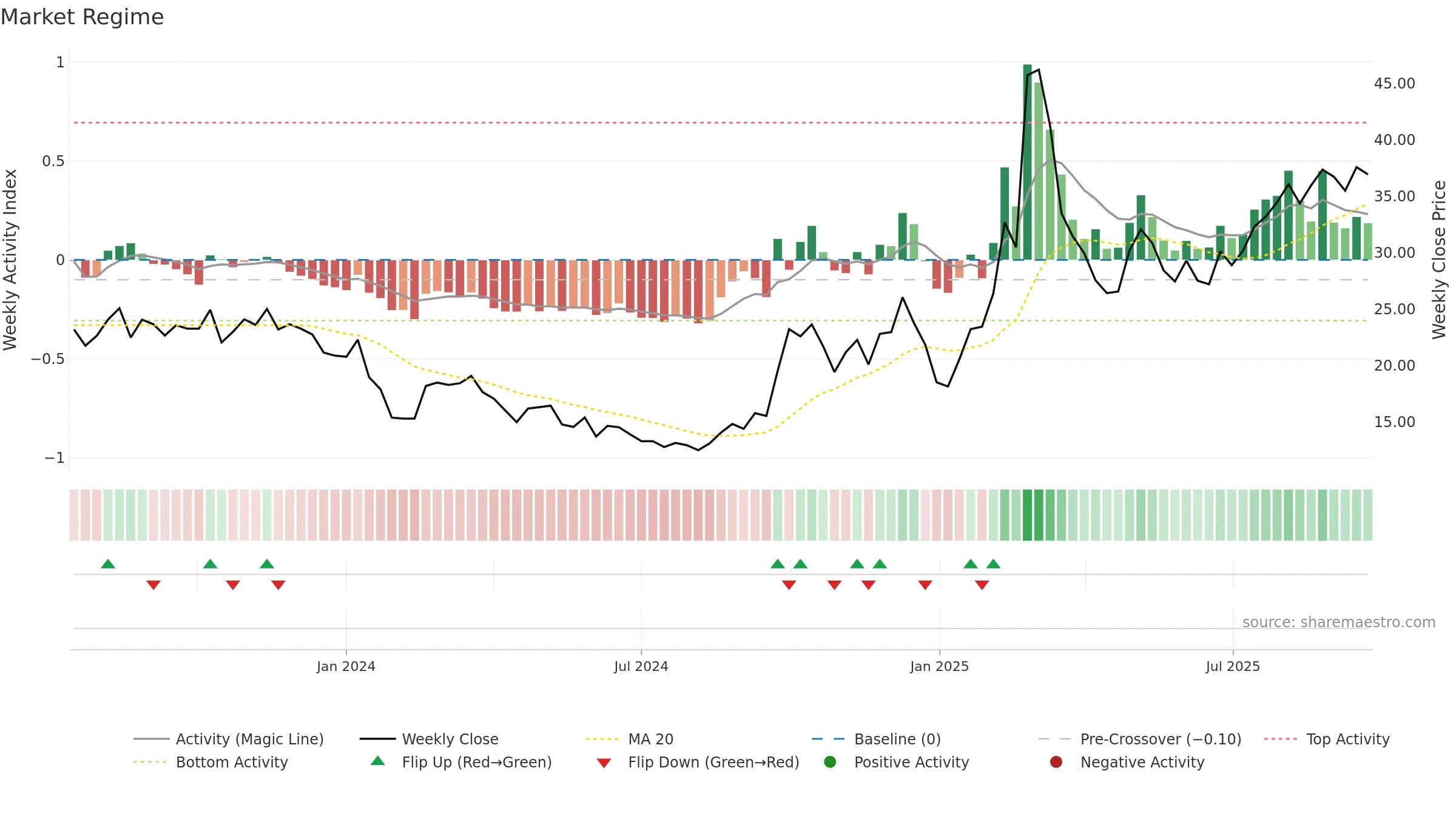 301382 weekly Market Snapshot chart, closing 2025-09-22.