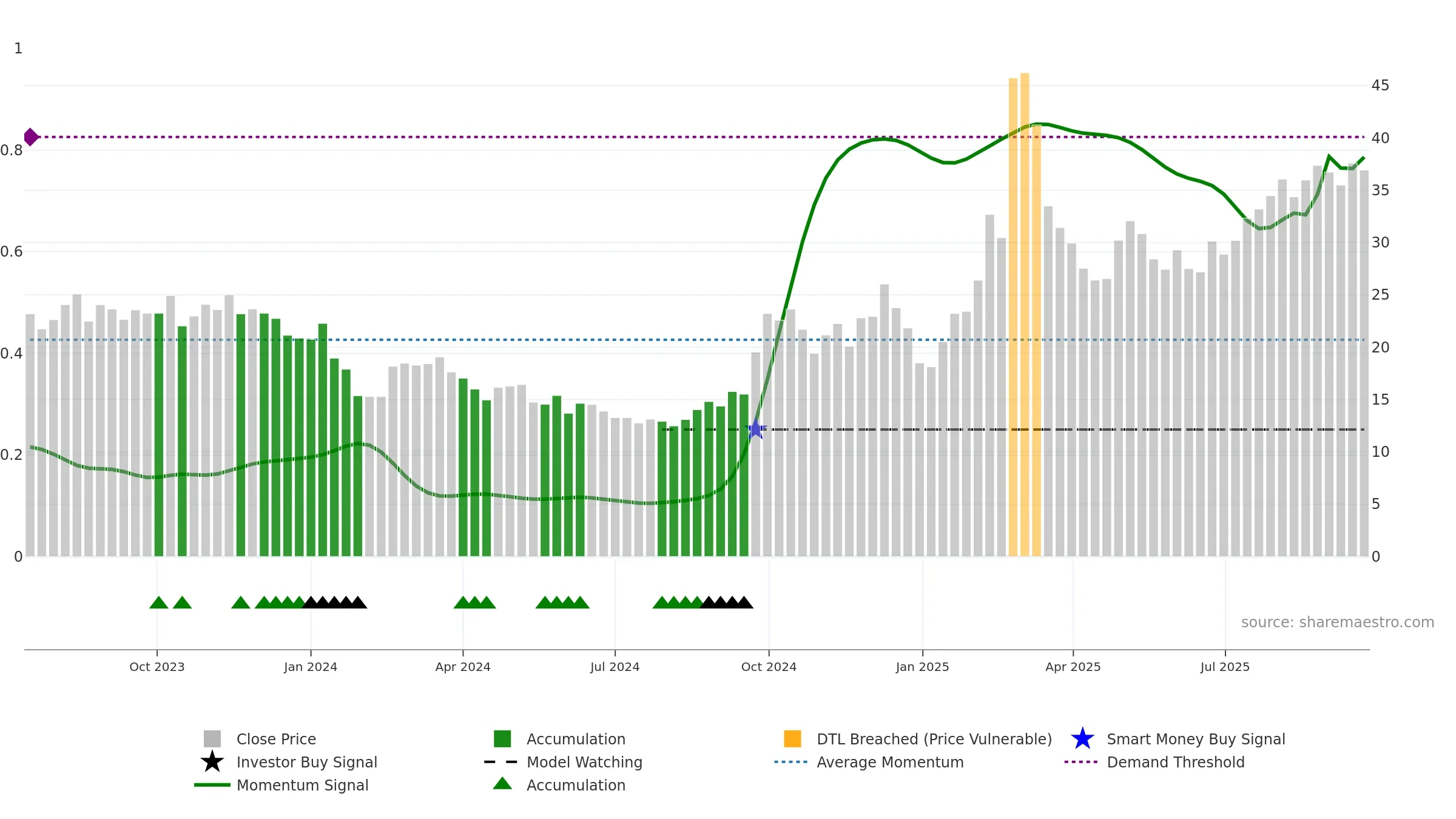 301382 weekly Smart Money chart, closing 2025-09-22.
