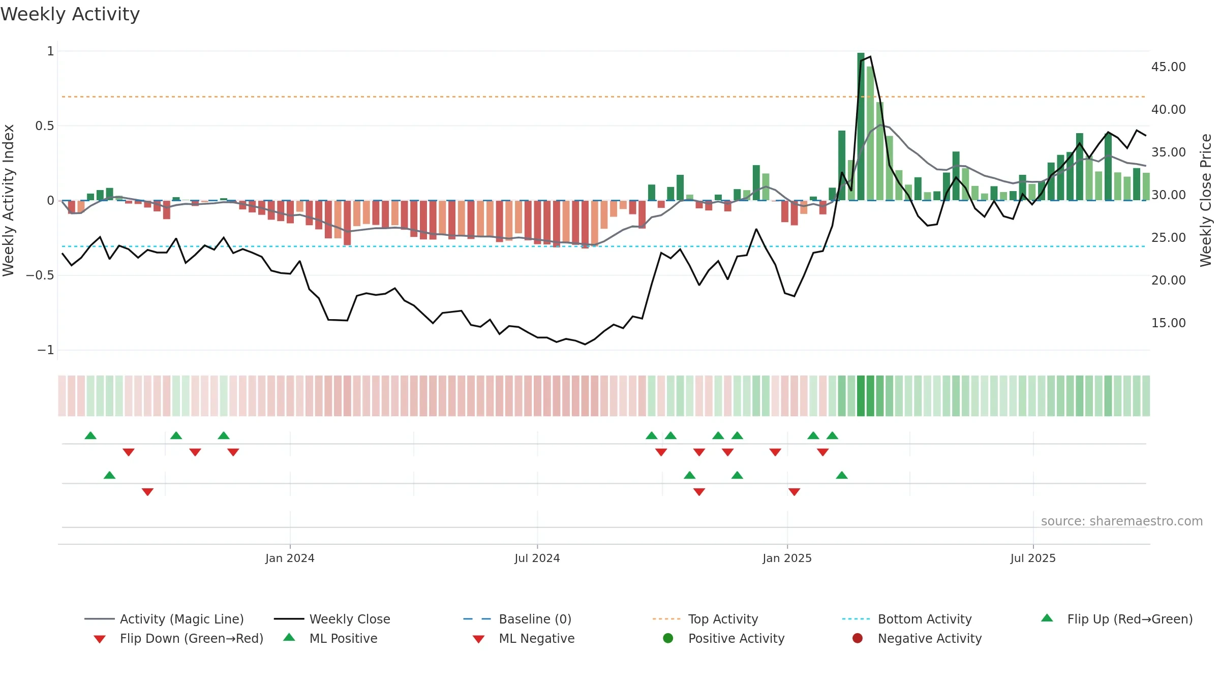 301382 weekly Activity chart, closing 2025-09-22.