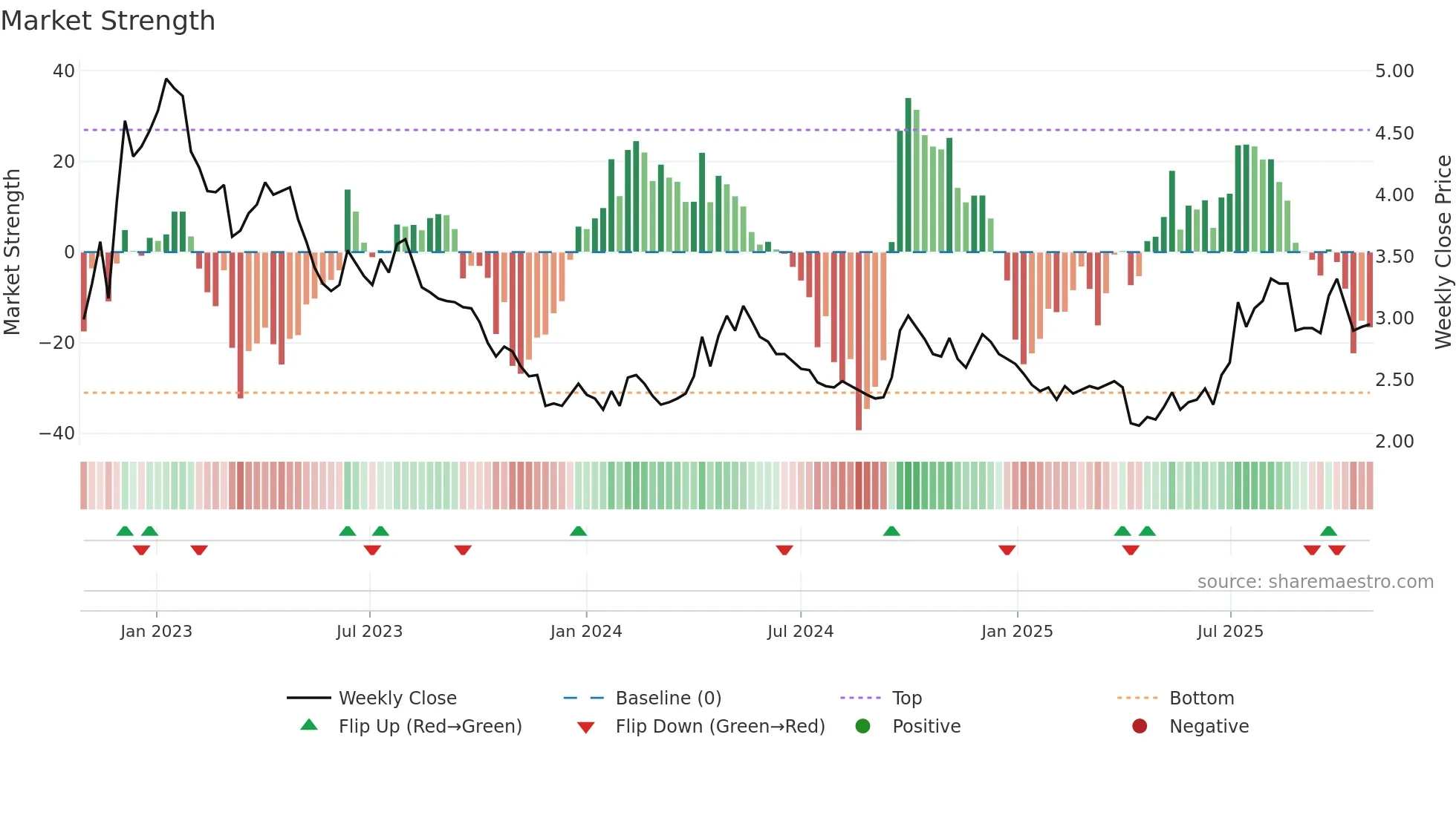 0880 weekly Market Strength chart