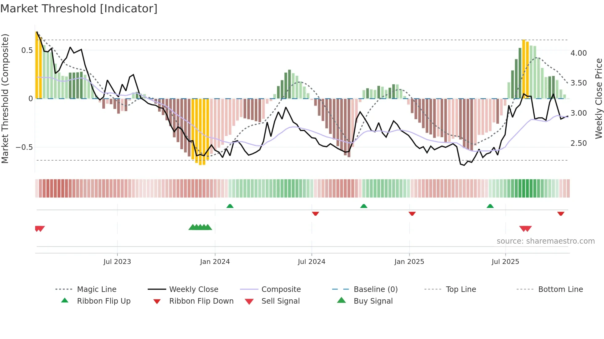 0880 weekly Market Threshold chart