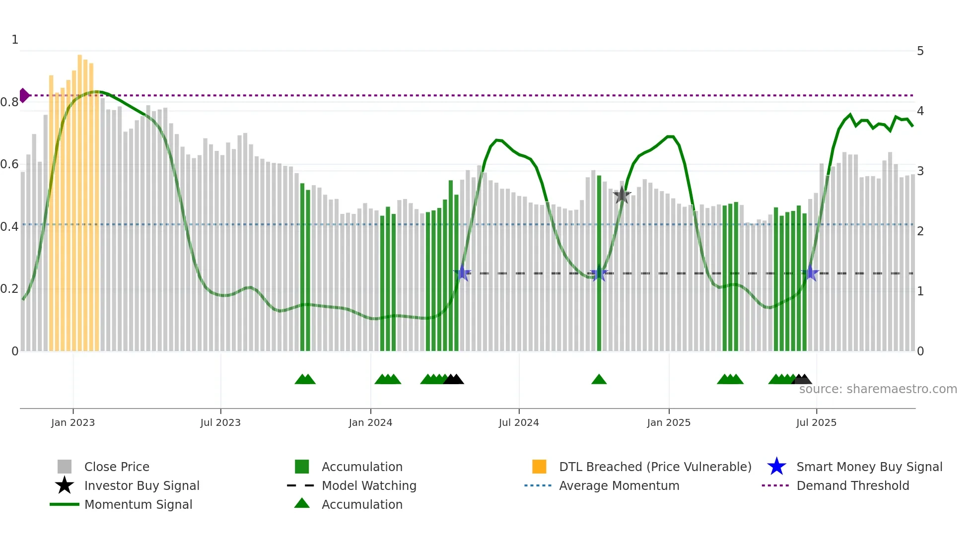 0880 weekly Smart Money chart