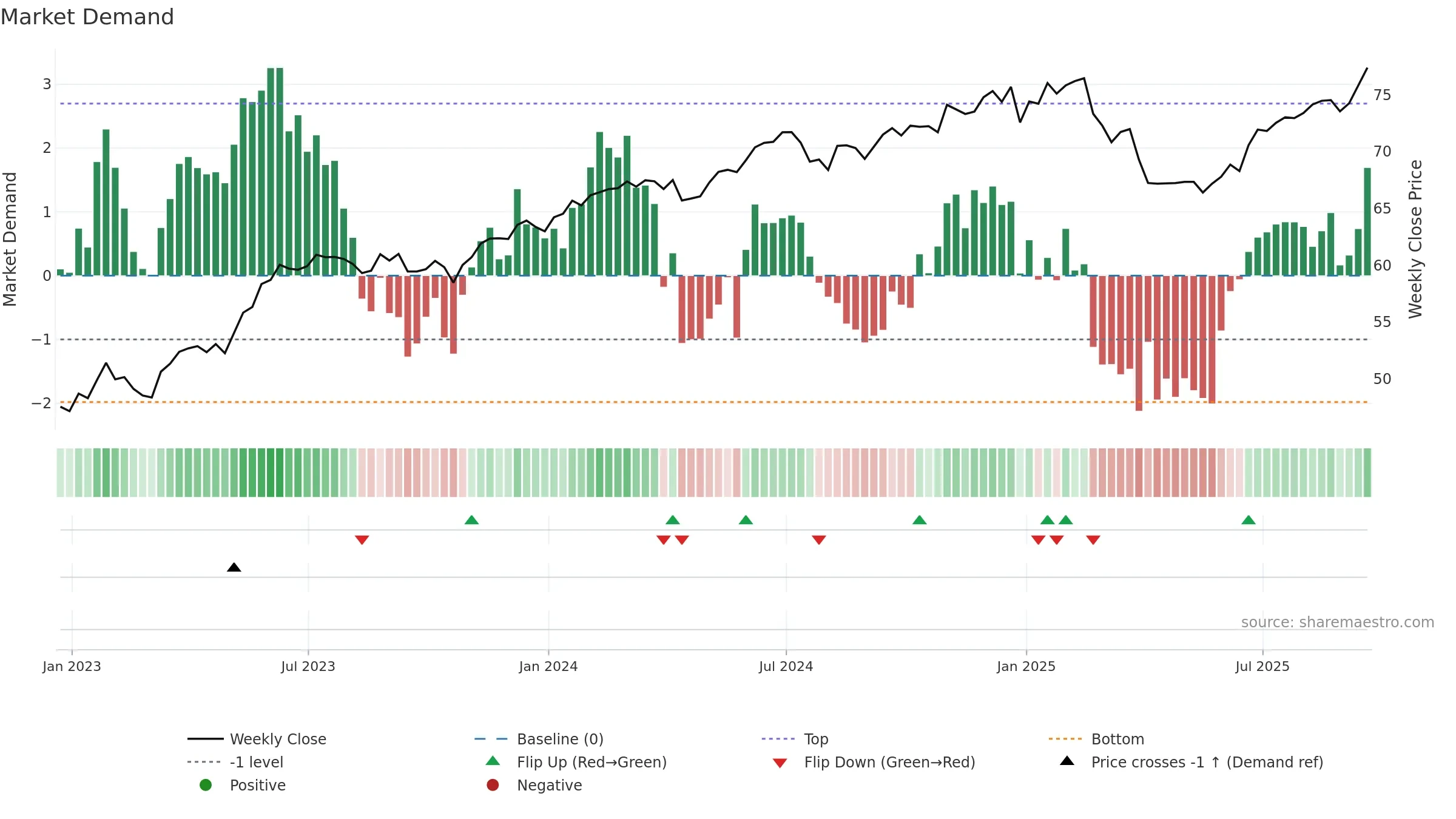 PTNQ weekly Market Demand chart, closing 2025-09-19.