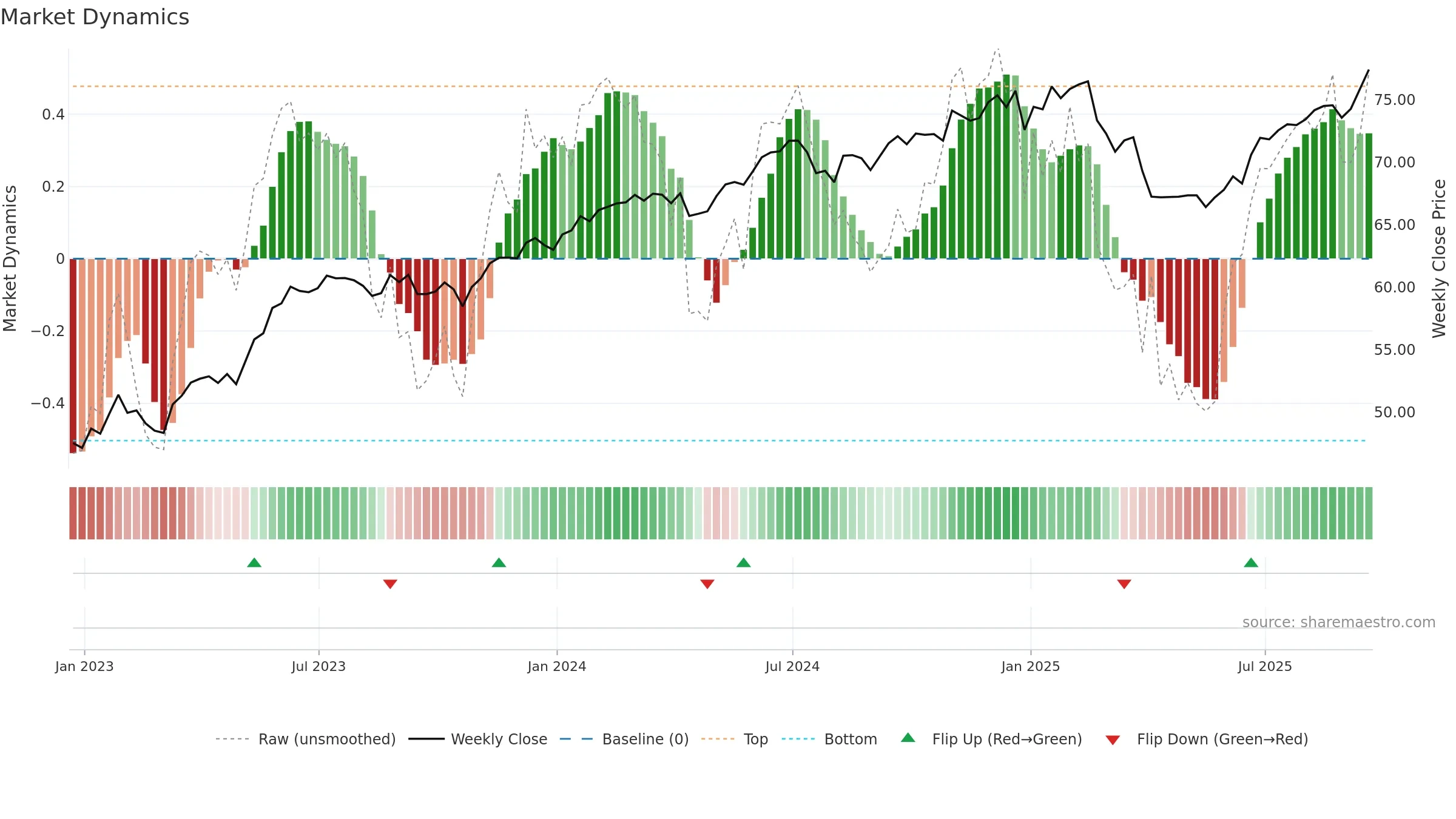 PTNQ weekly Market Dynamics chart, closing 2025-09-19.