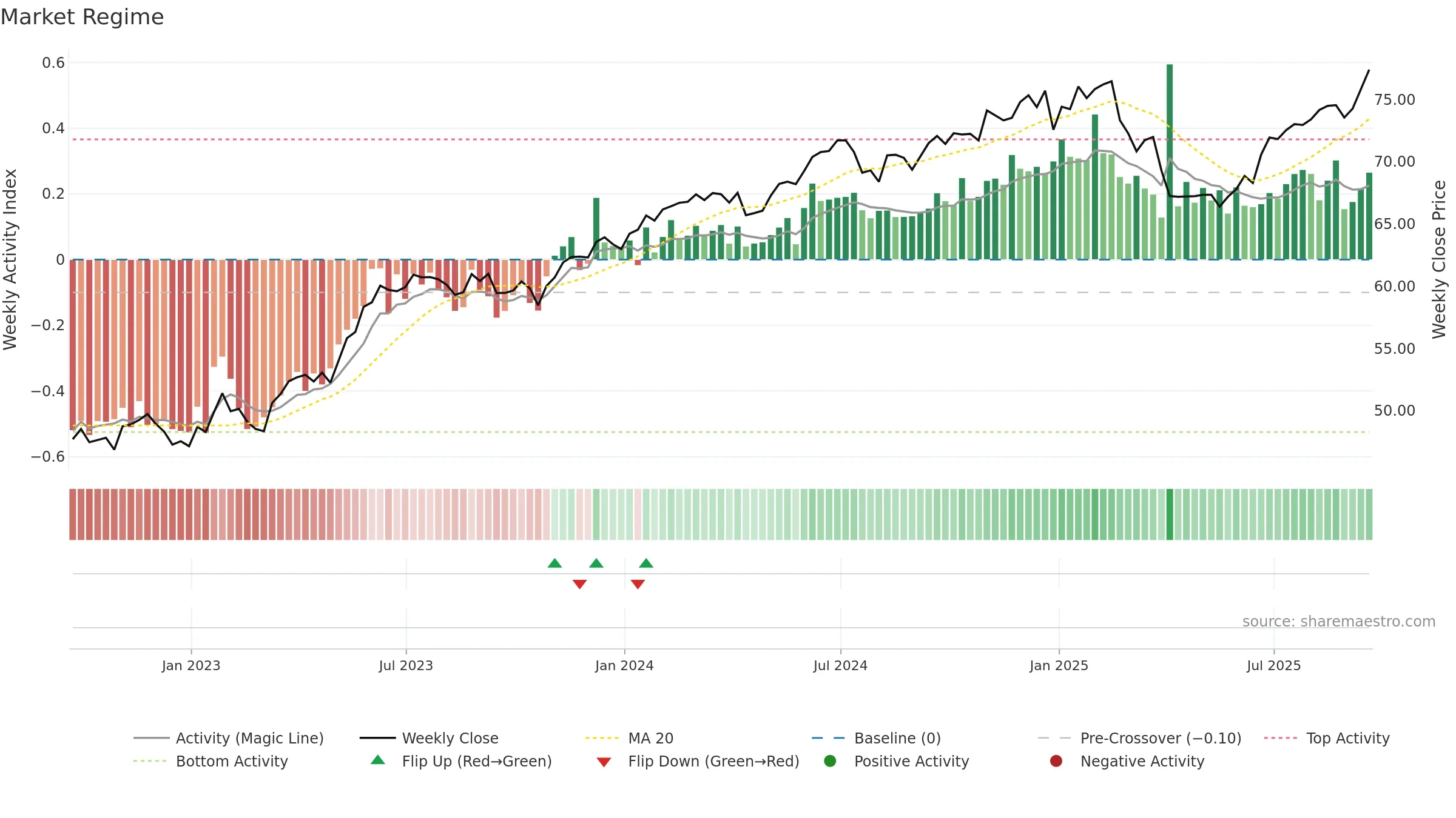 PTNQ weekly Market Snapshot chart, closing 2025-09-19.