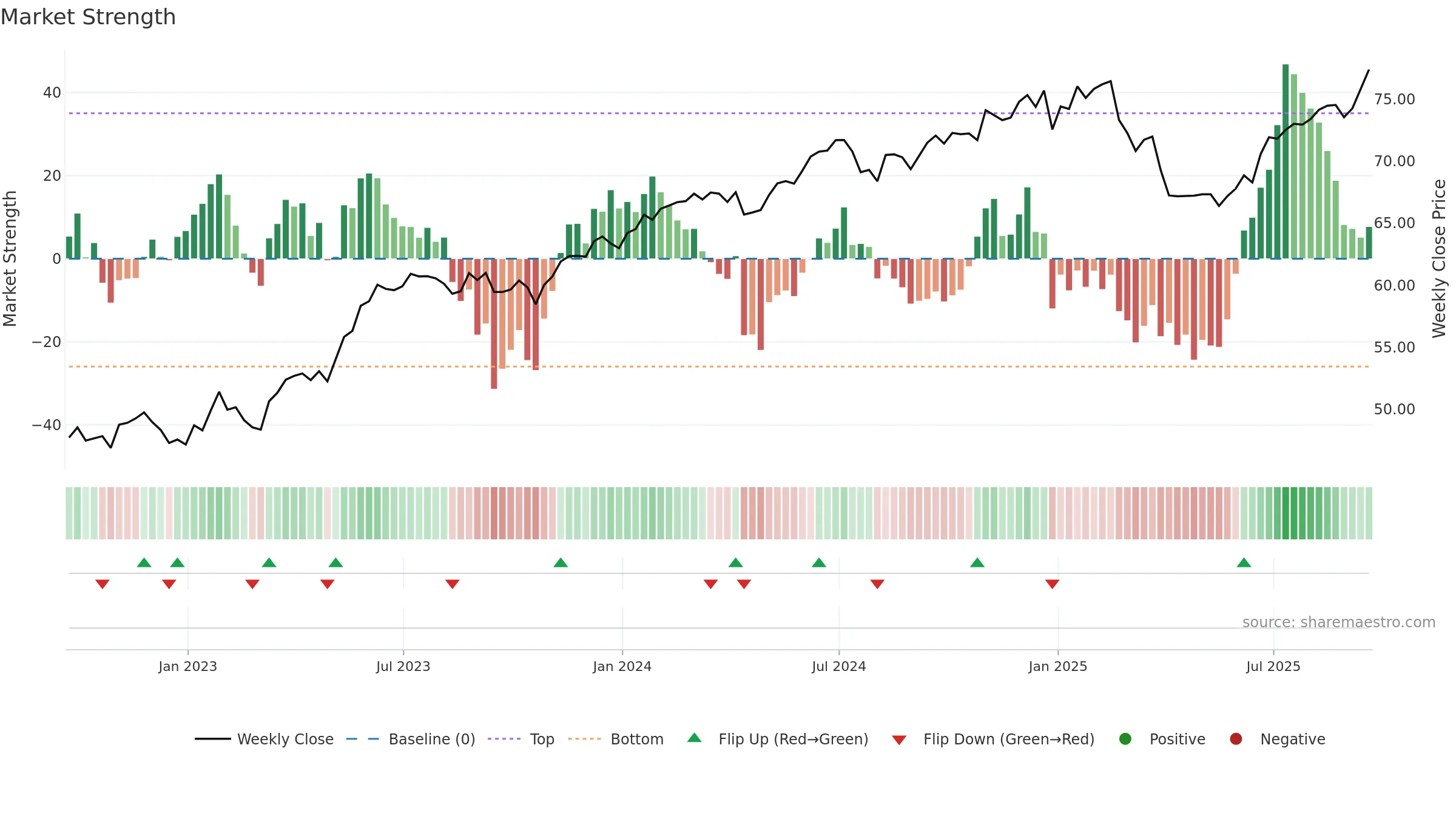 PTNQ weekly Market Strength chart, closing 2025-09-19.
