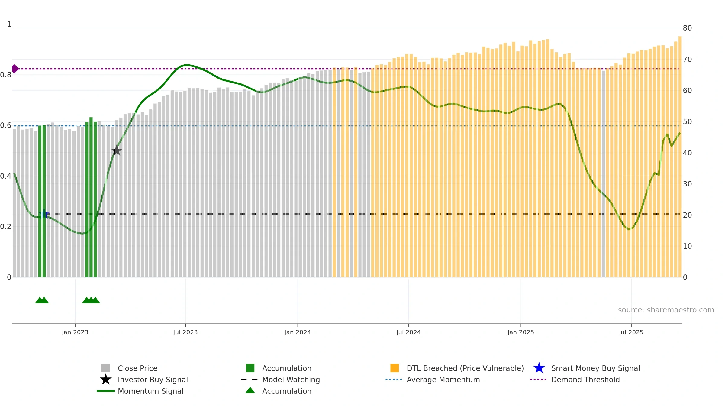 PTNQ weekly Smart Money chart, closing 2025-09-19.