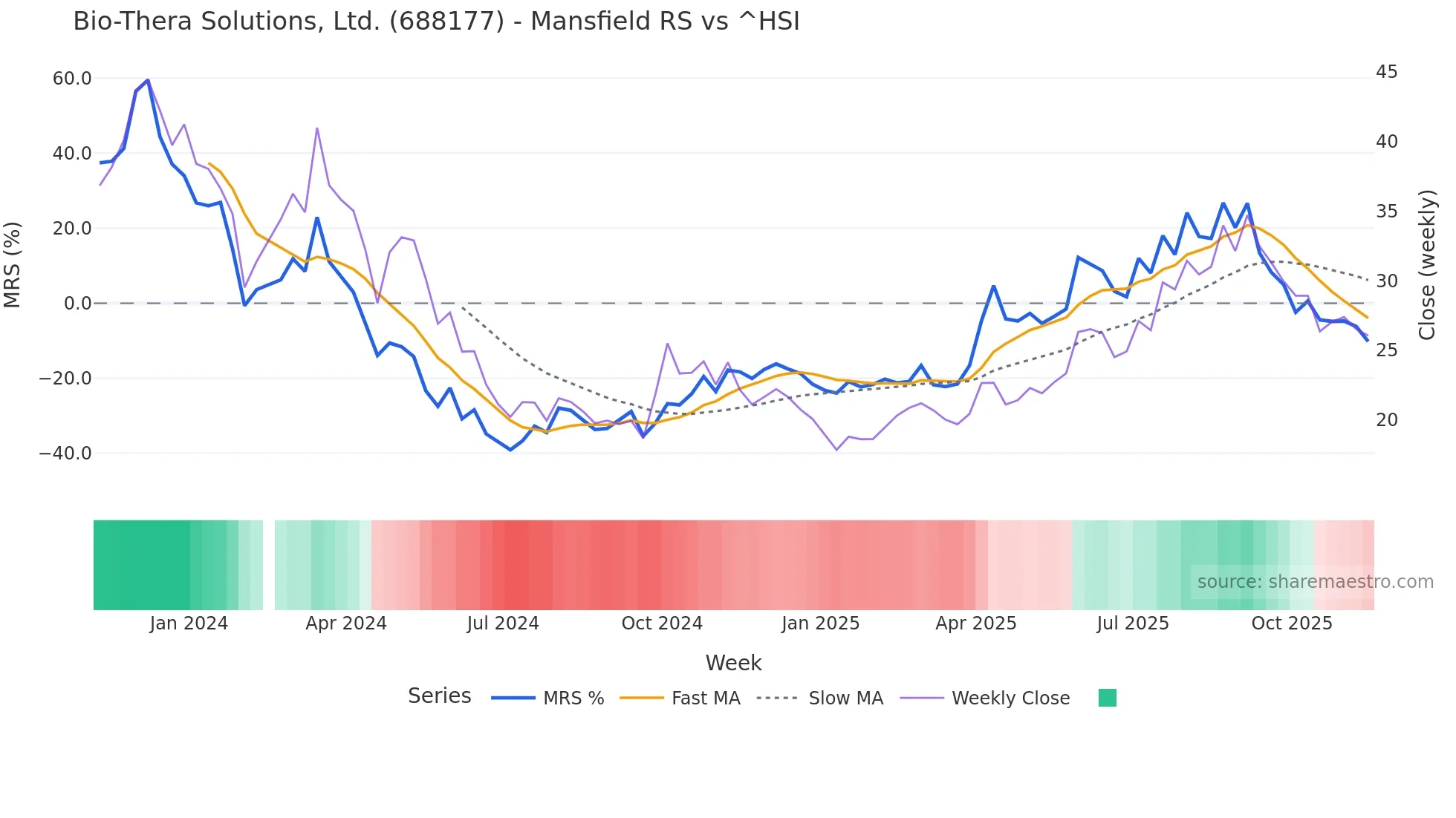 688177 Mansfield Relative Strength chart