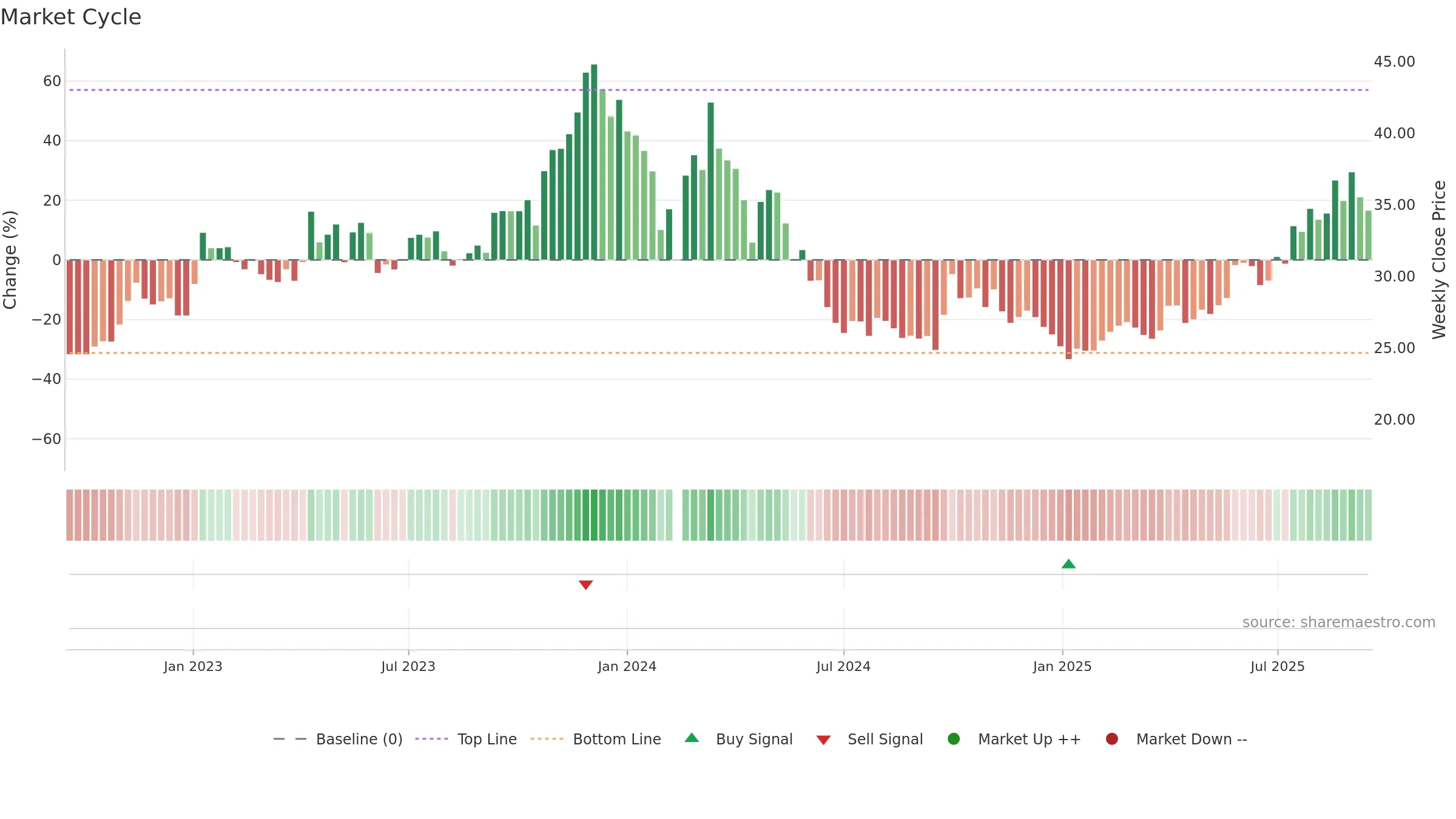 688177 weekly Market Cycle chart, closing 2025-09-15.