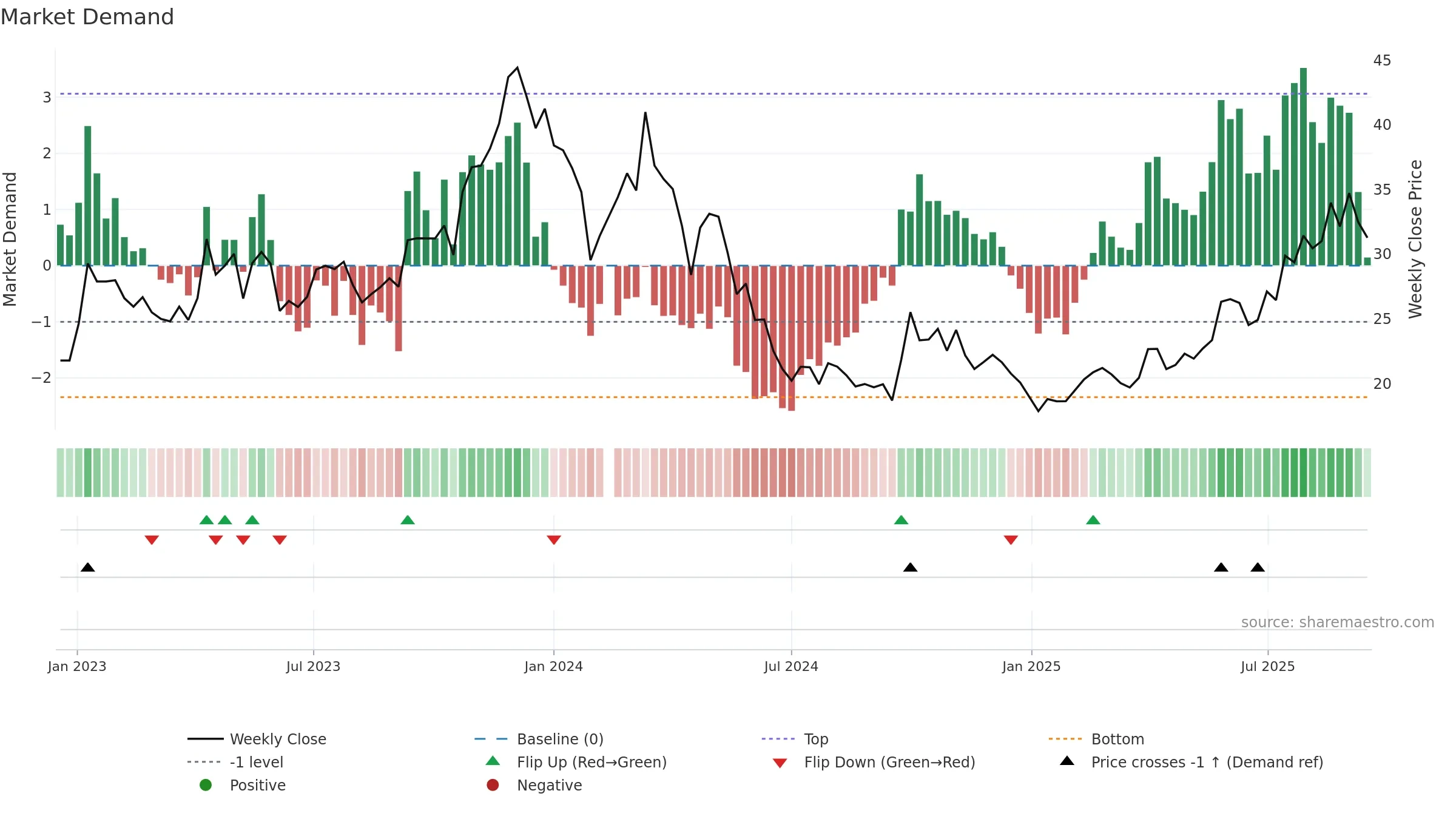 688177 weekly Market Demand chart, closing 2025-09-15.