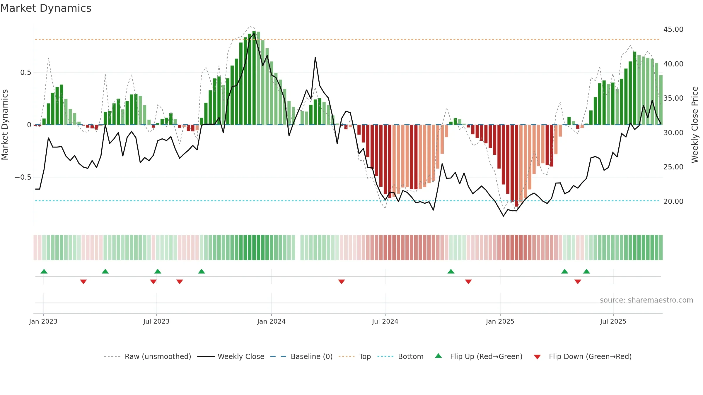 688177 weekly Market Dynamics chart, closing 2025-09-15.