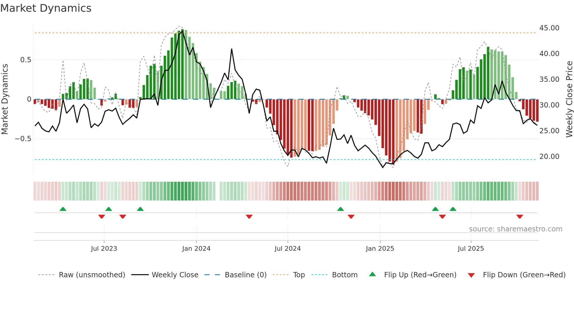 688177 weekly Market Dynamics chart
