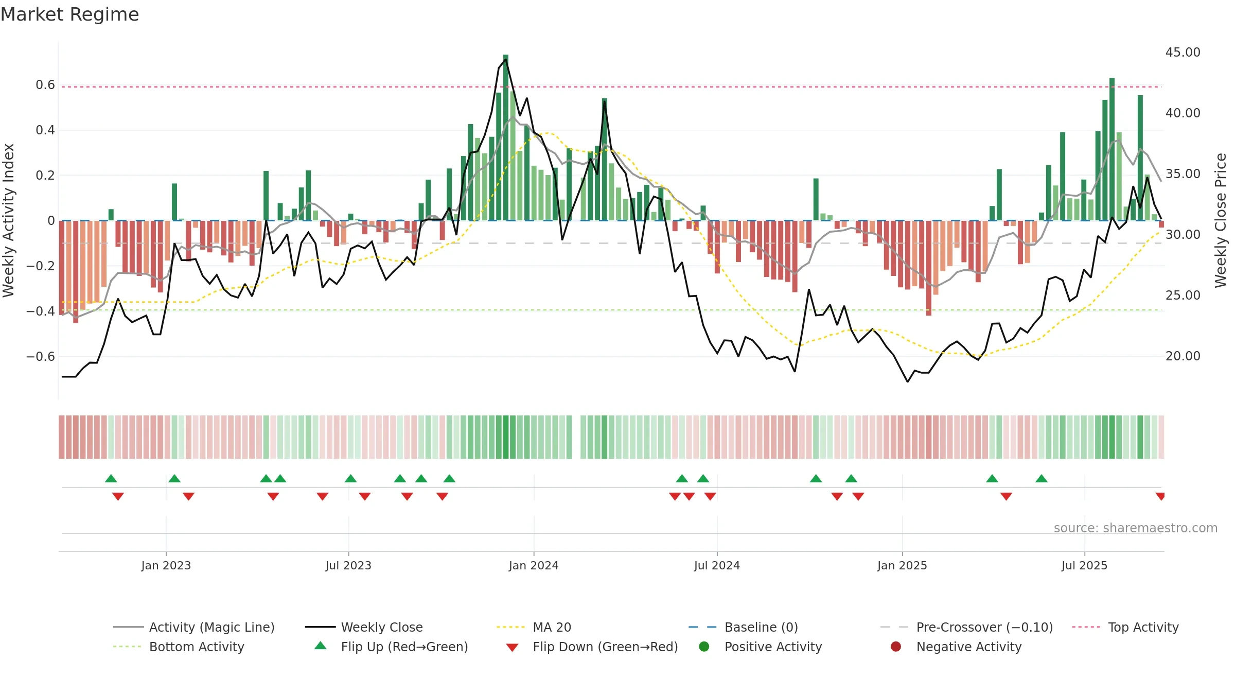 688177 weekly Market Snapshot chart, closing 2025-09-15.