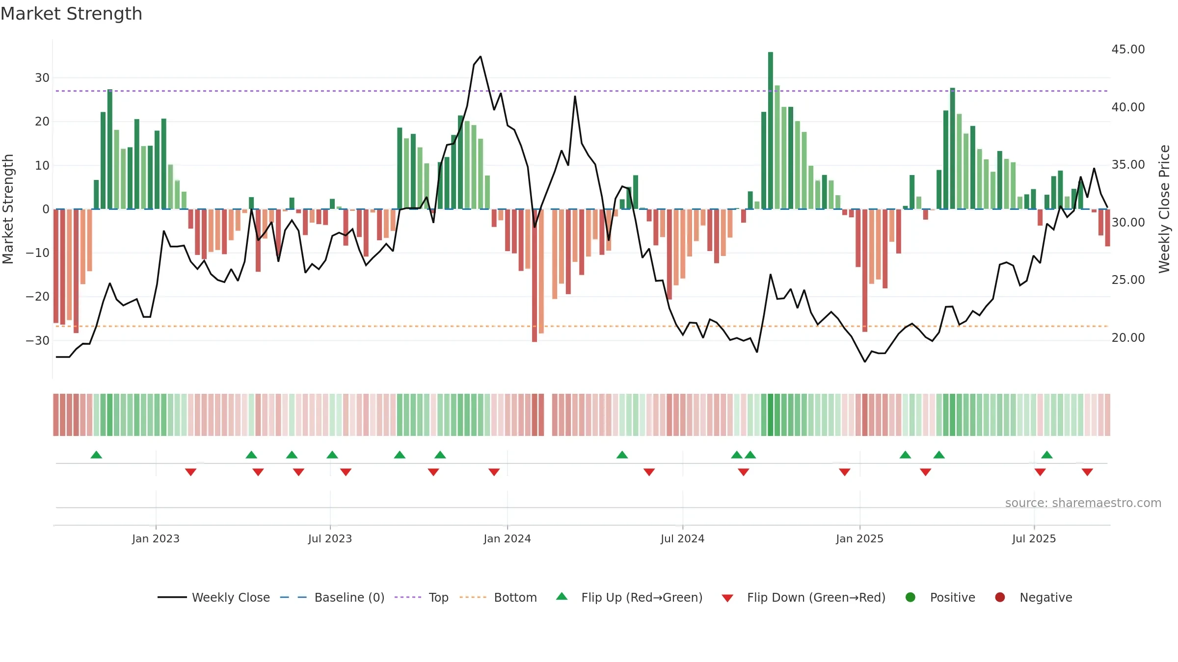688177 weekly Market Strength chart, closing 2025-09-15.