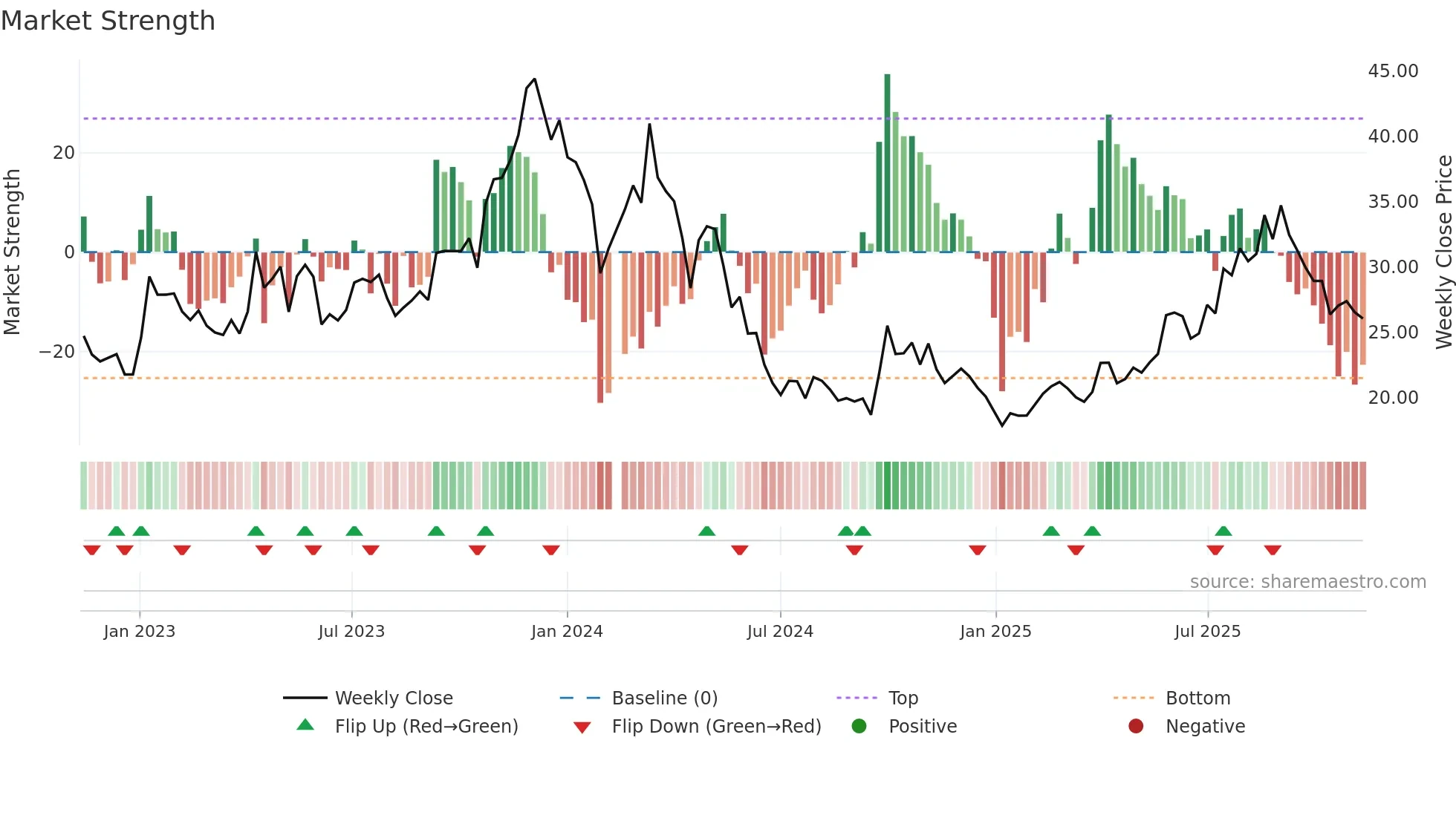 688177 weekly Market Strength chart