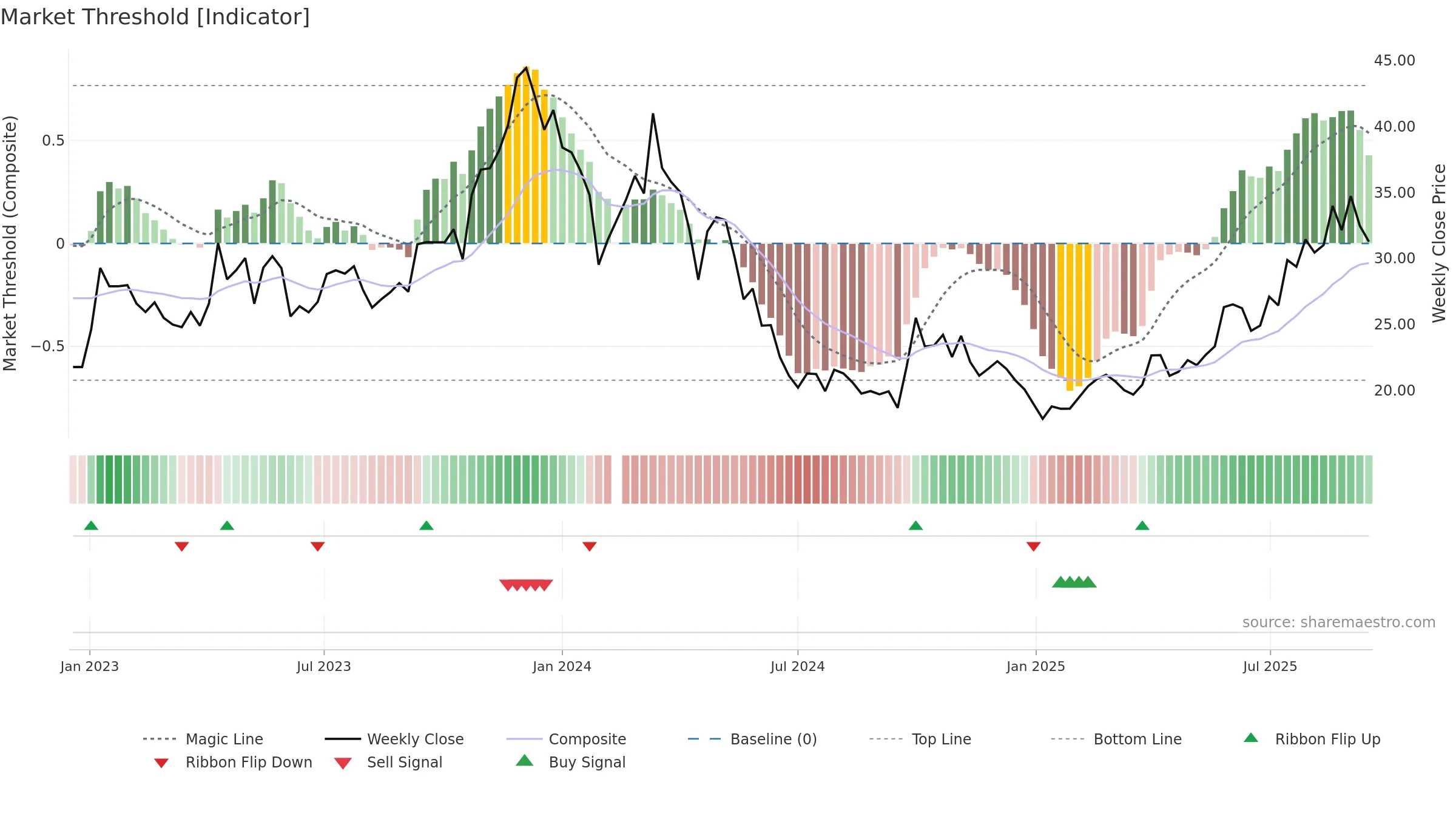 688177 weekly Market Threshold chart, closing 2025-09-15.