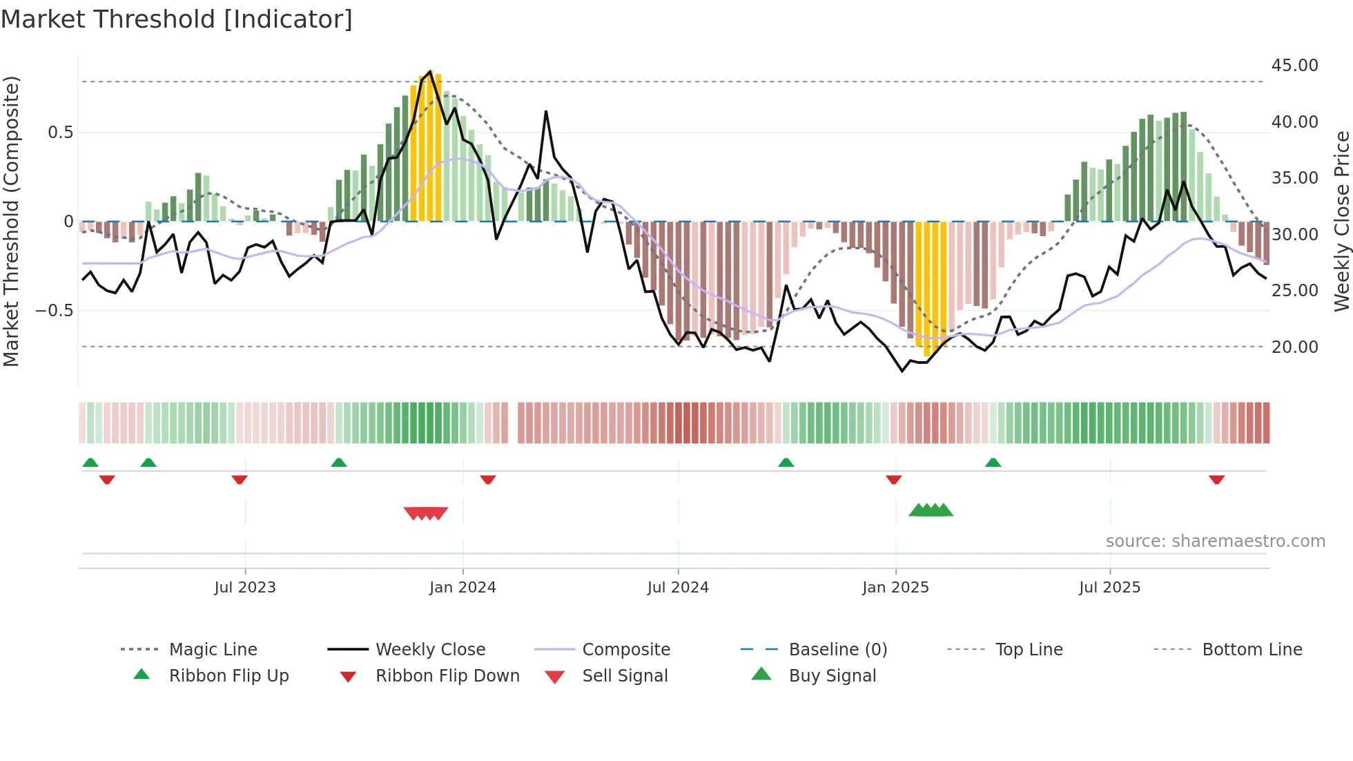 688177 weekly Market Threshold chart