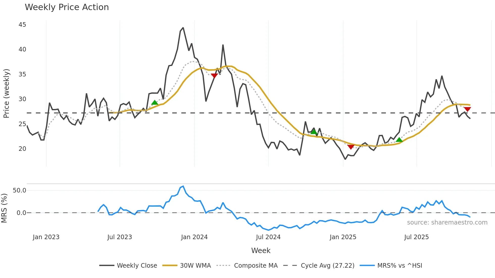 688177 weekly Price Action chart, closing 2025-11-10