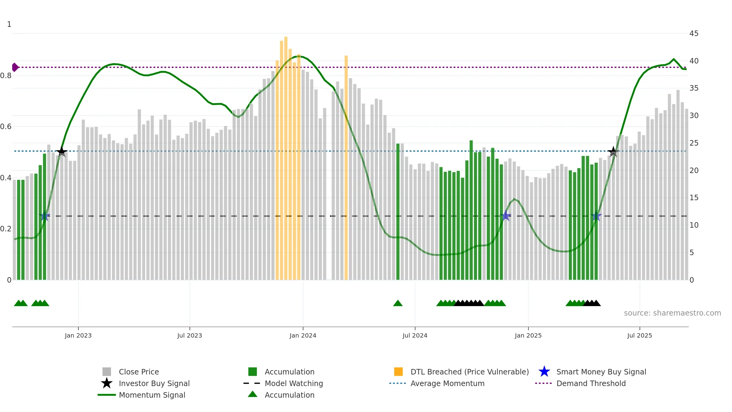 688177 weekly Smart Money chart, closing 2025-09-15.