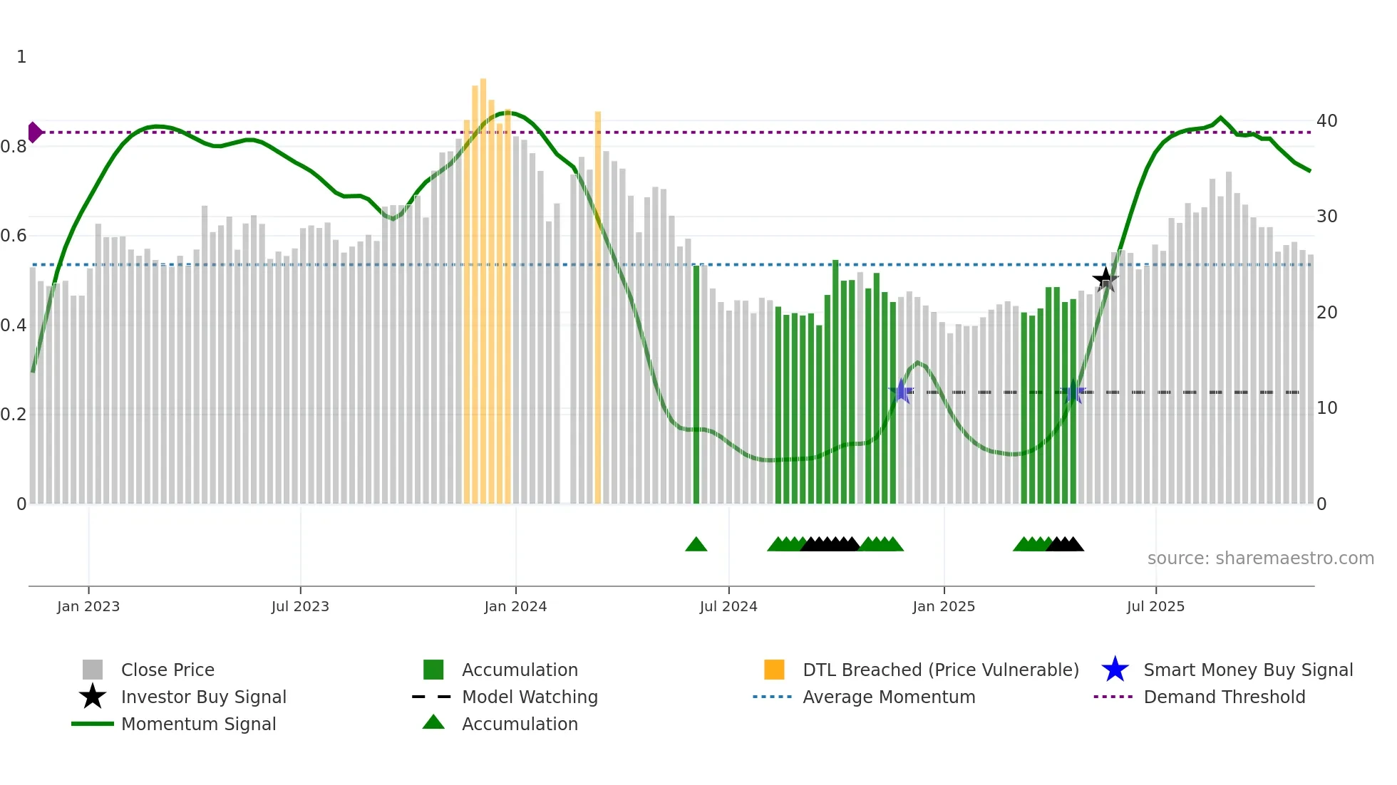 688177 weekly Smart Money chart