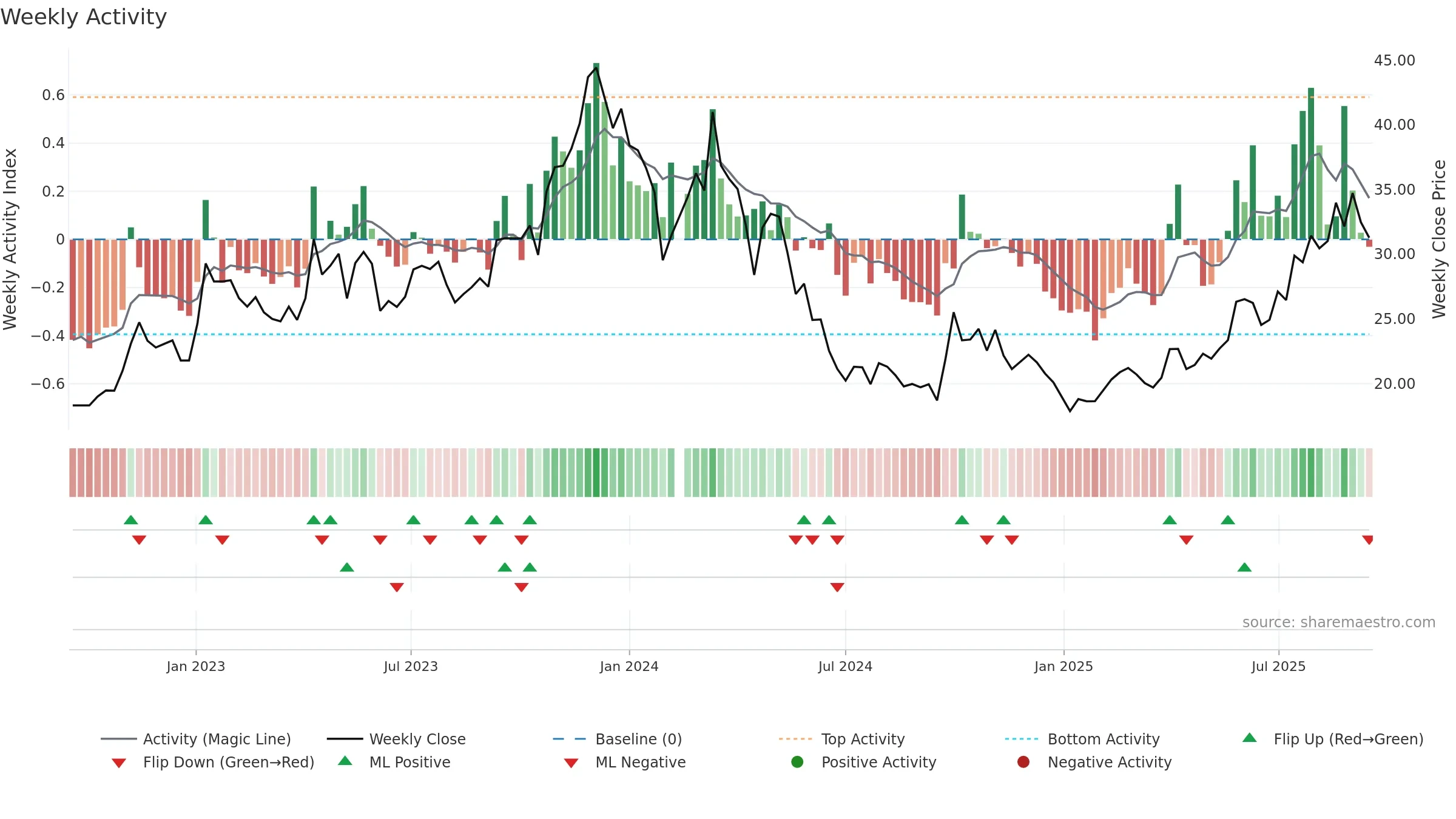 688177 weekly Activity chart, closing 2025-09-15.