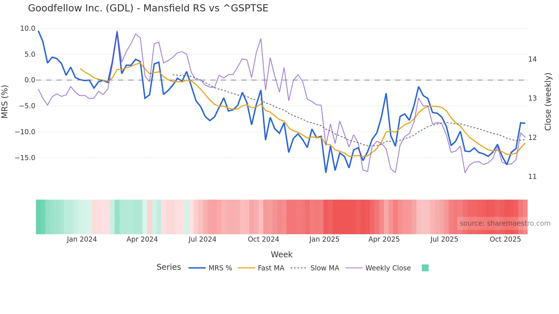 GDL Mansfield Relative Strength chart
