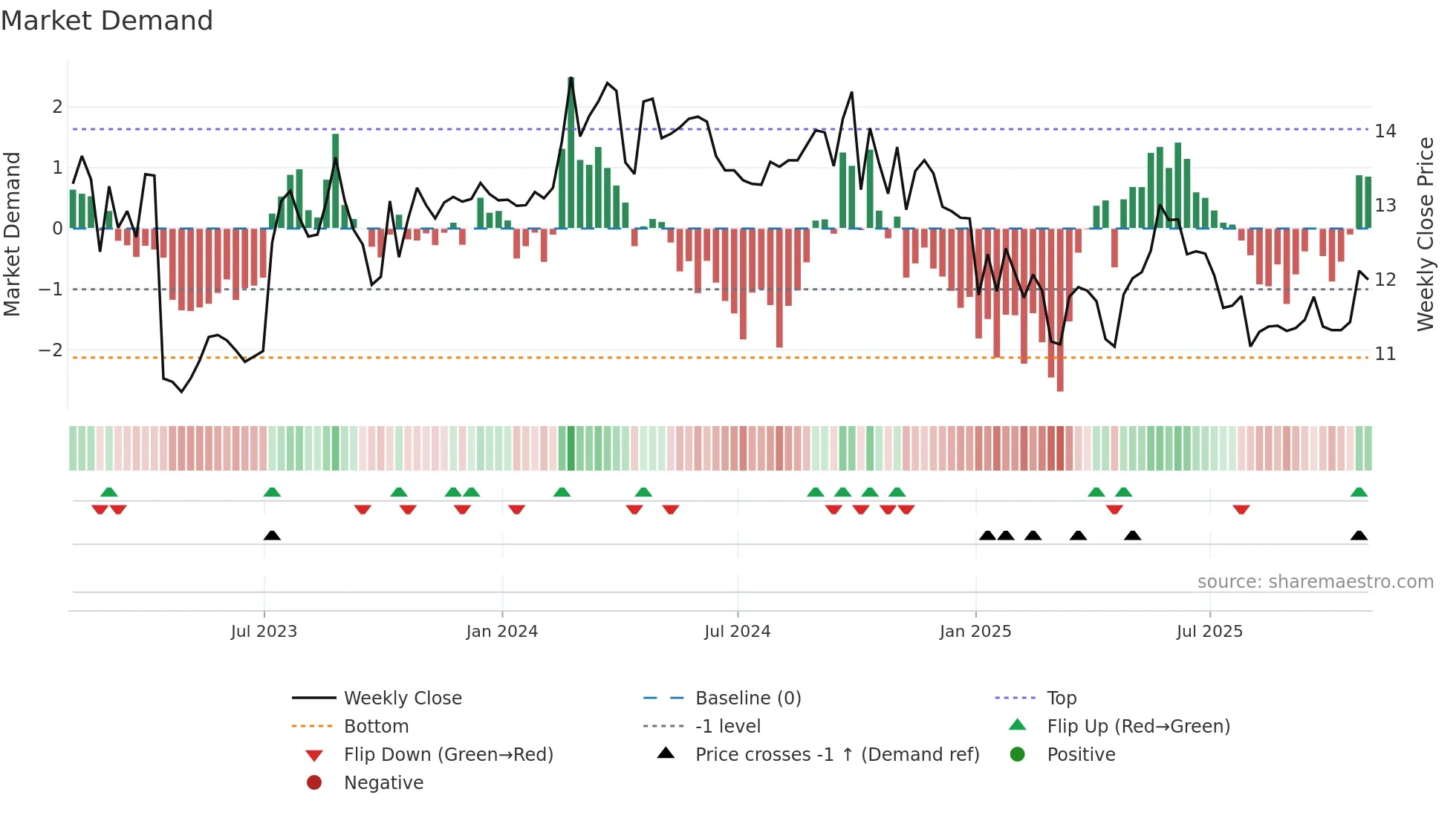 GDL weekly Market Demand chart