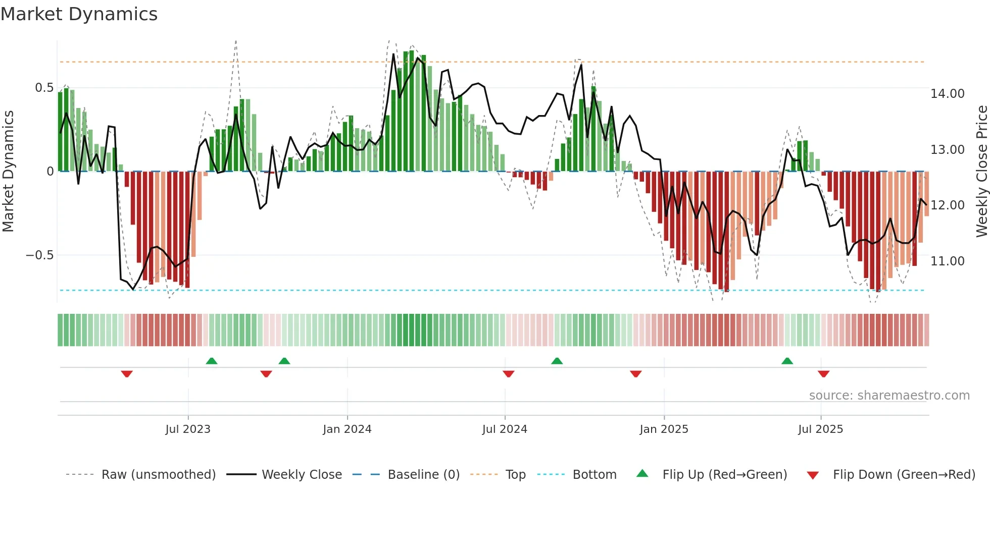GDL weekly Market Dynamics chart