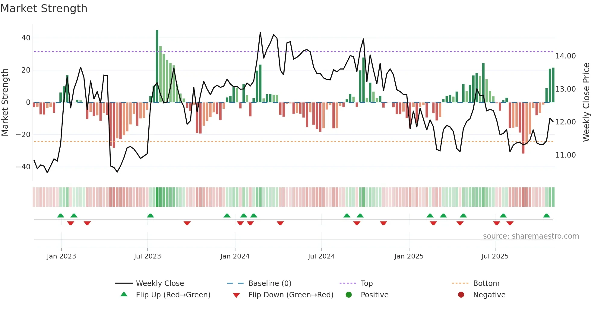 GDL weekly Market Strength chart