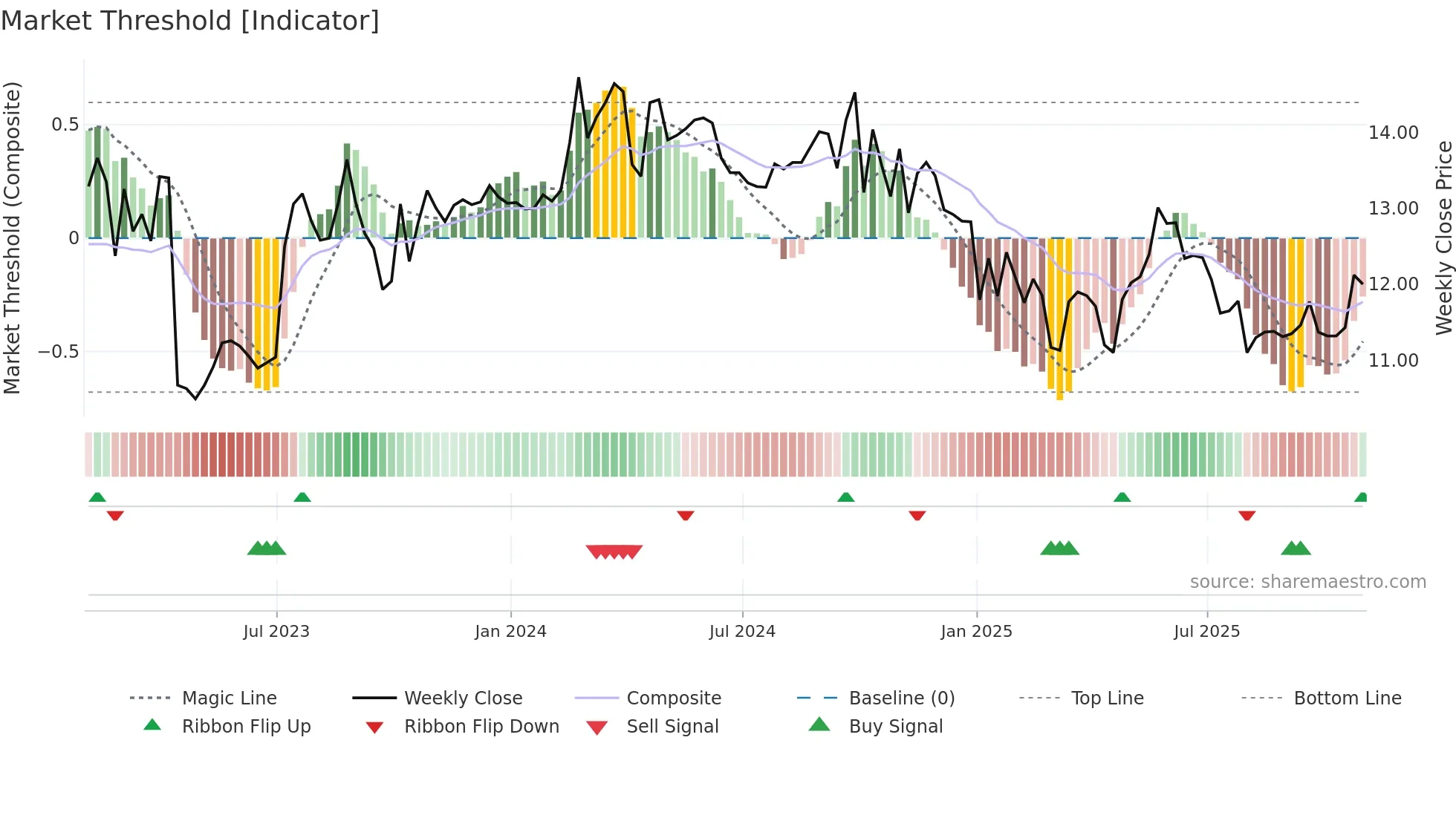 GDL weekly Market Threshold chart
