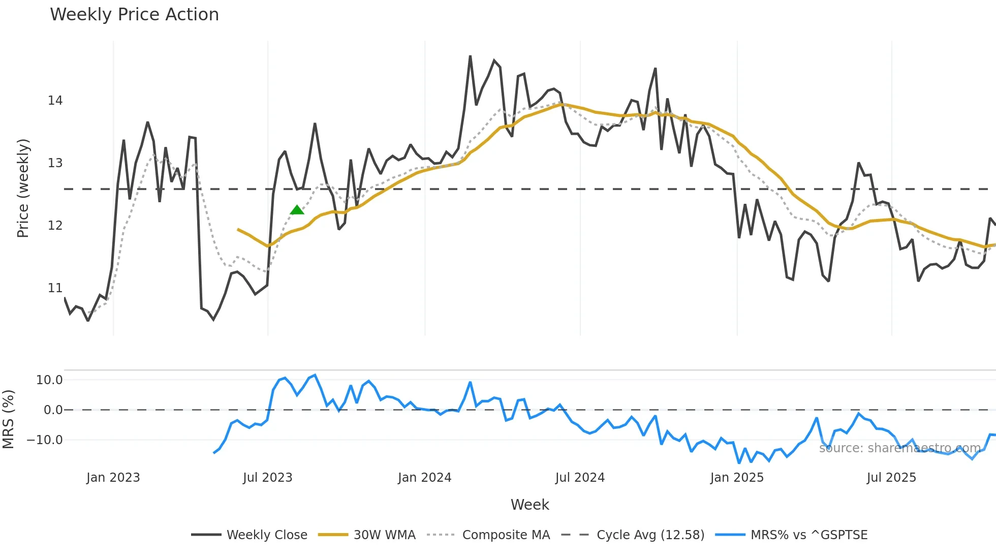 GDL weekly Price Action chart, closing 2025-10-31