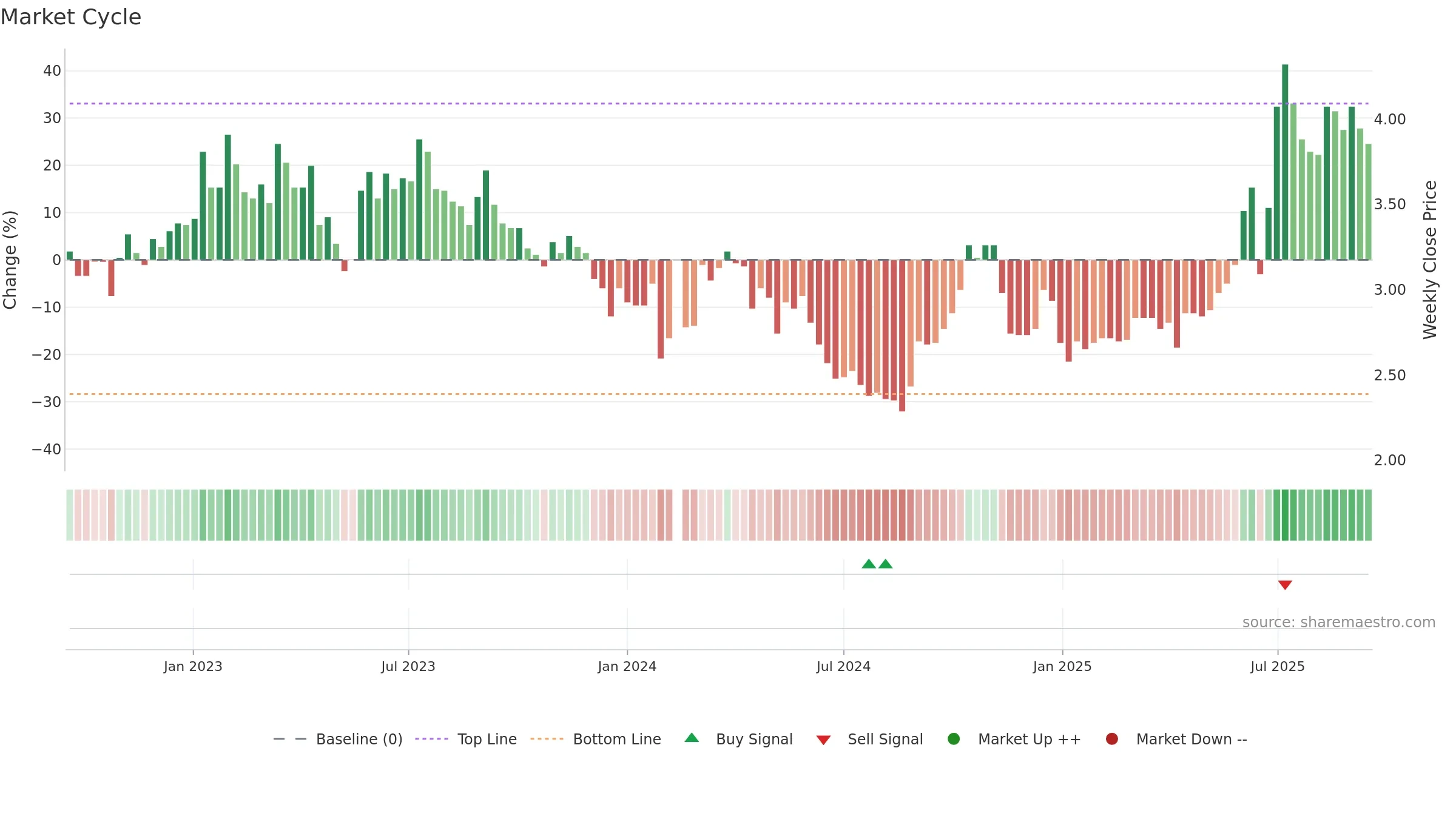 002721 weekly Market Cycle chart, closing 2025-09-15.